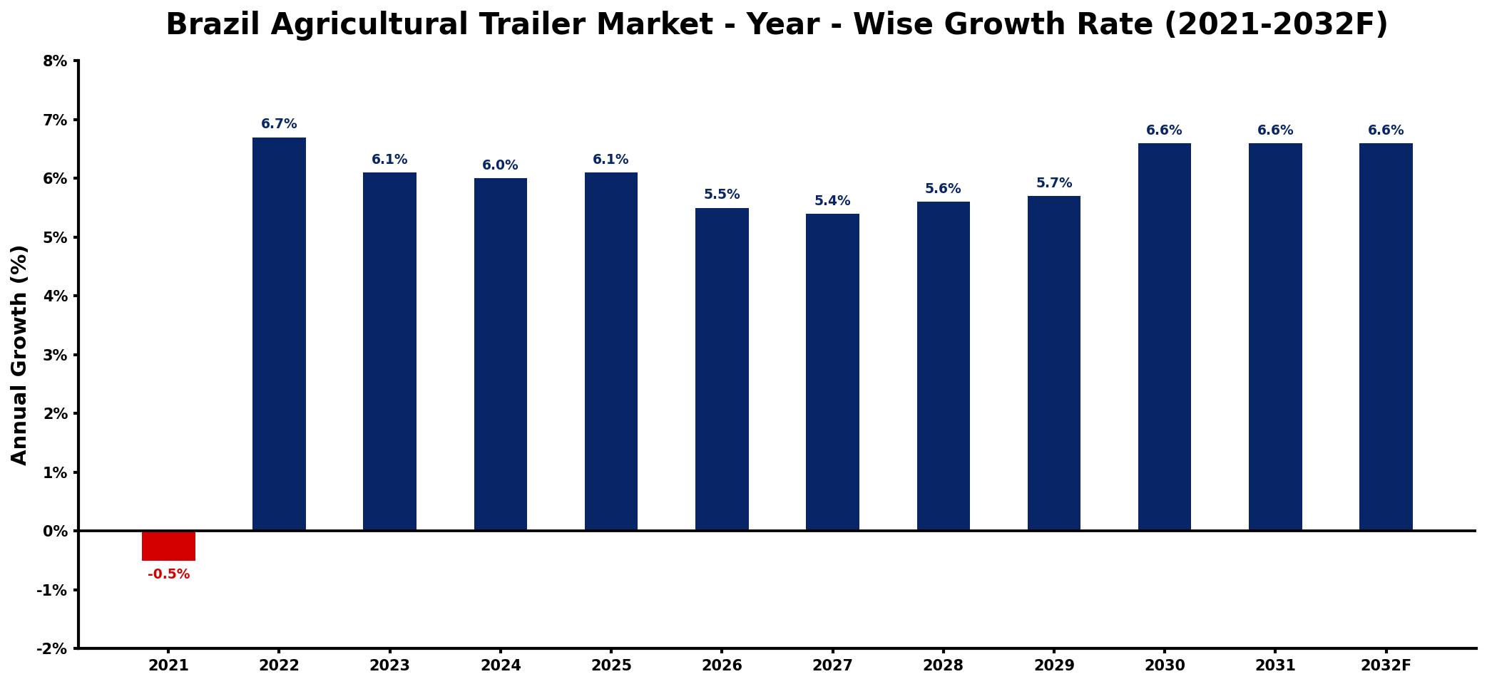 Brazil Agricultural Trailer Market Year-wise Growth Rate and Key Drivers