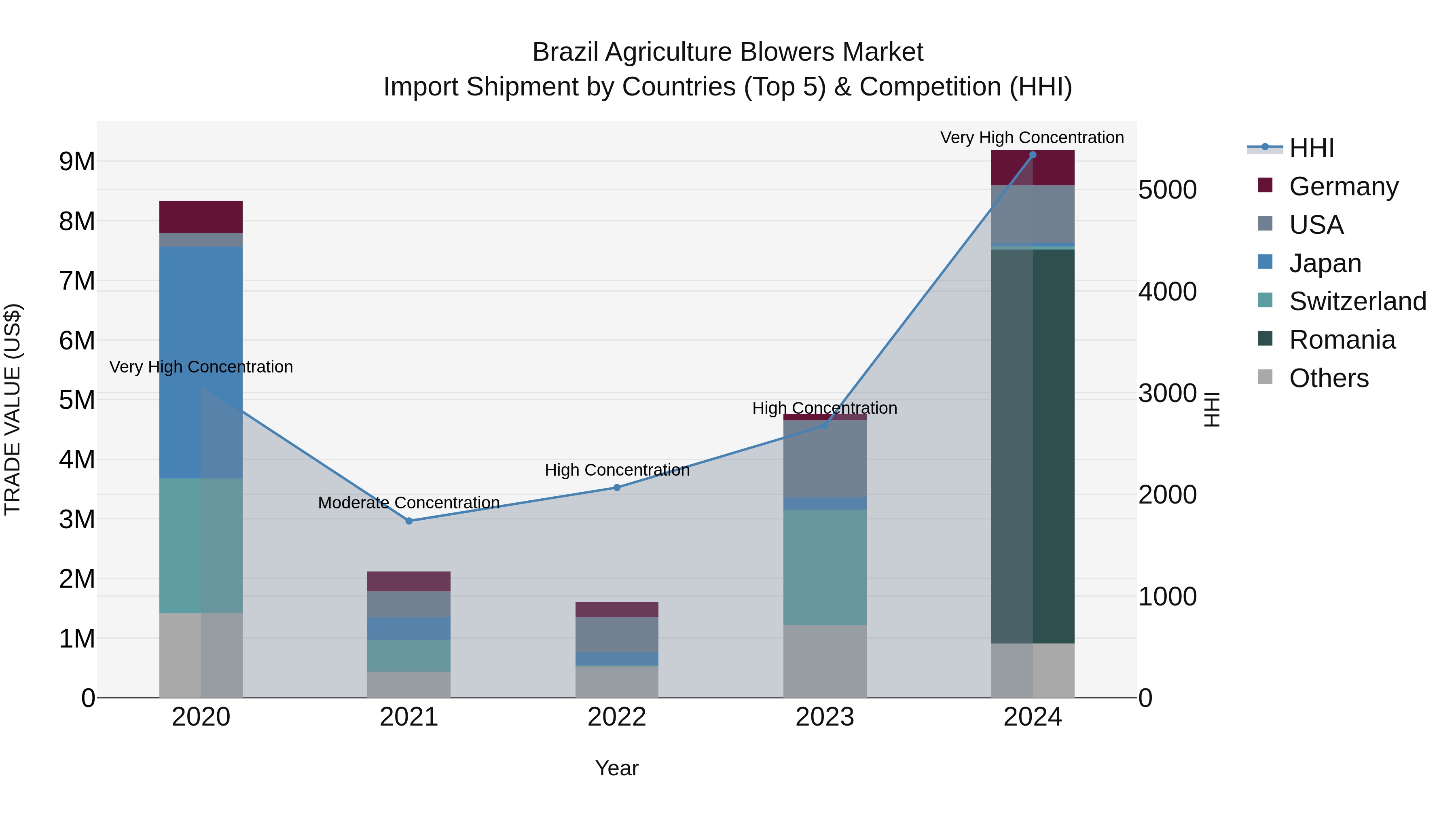 Brazil Agriculture Blowers Market Top 5 Importing Countries and Market Competition (HHI) Analysis