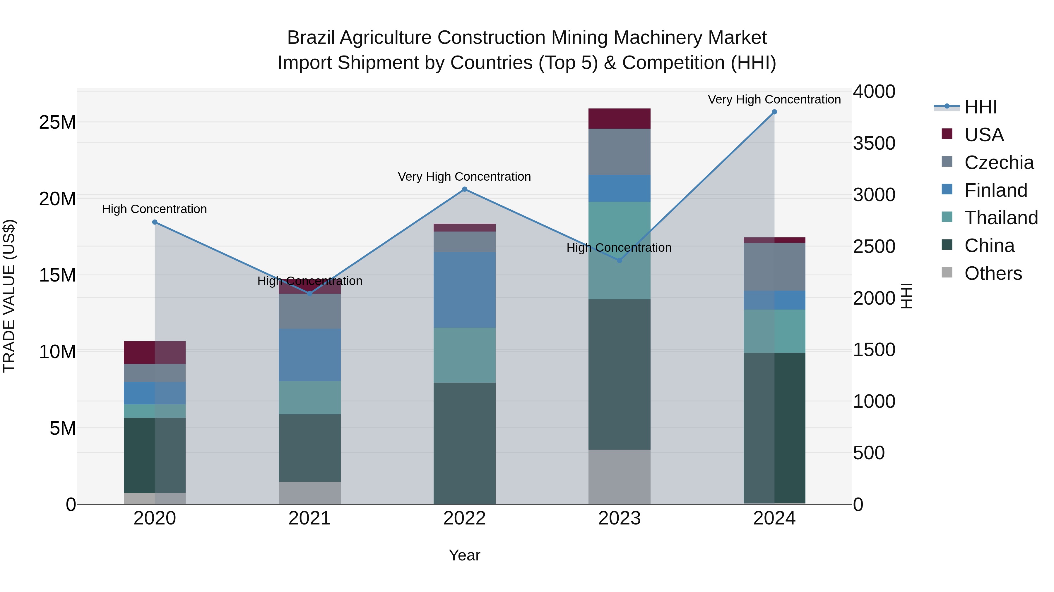 Brazil Agriculture Construction Mining Machinery Market Top 5 Importing Countries and Market Competition (HHI) Analysis
