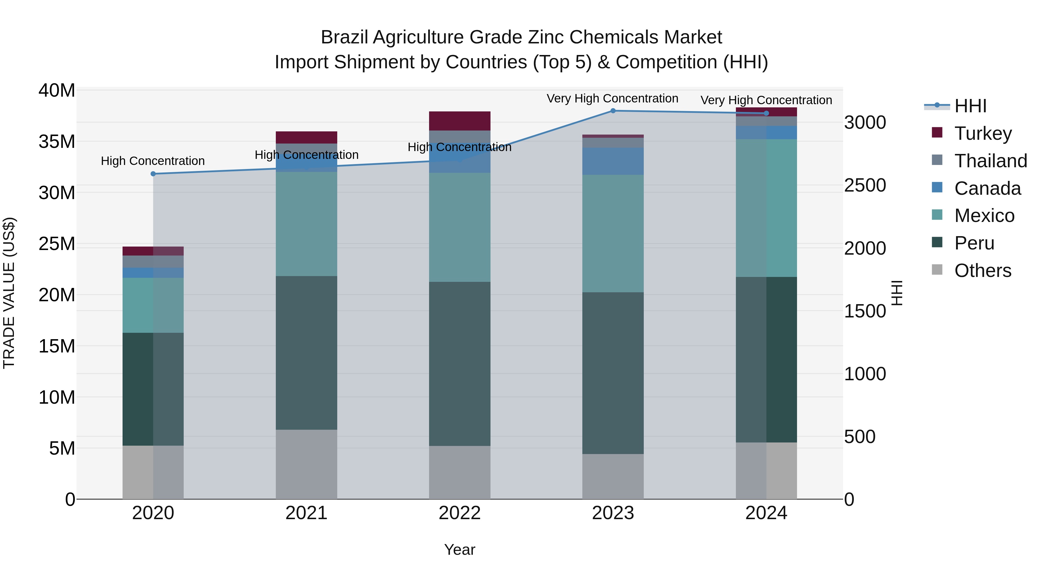 Brazil Agriculture Grade Zinc Chemicals Market Top 5 Importing Countries and Market Competition (HHI) Analysis