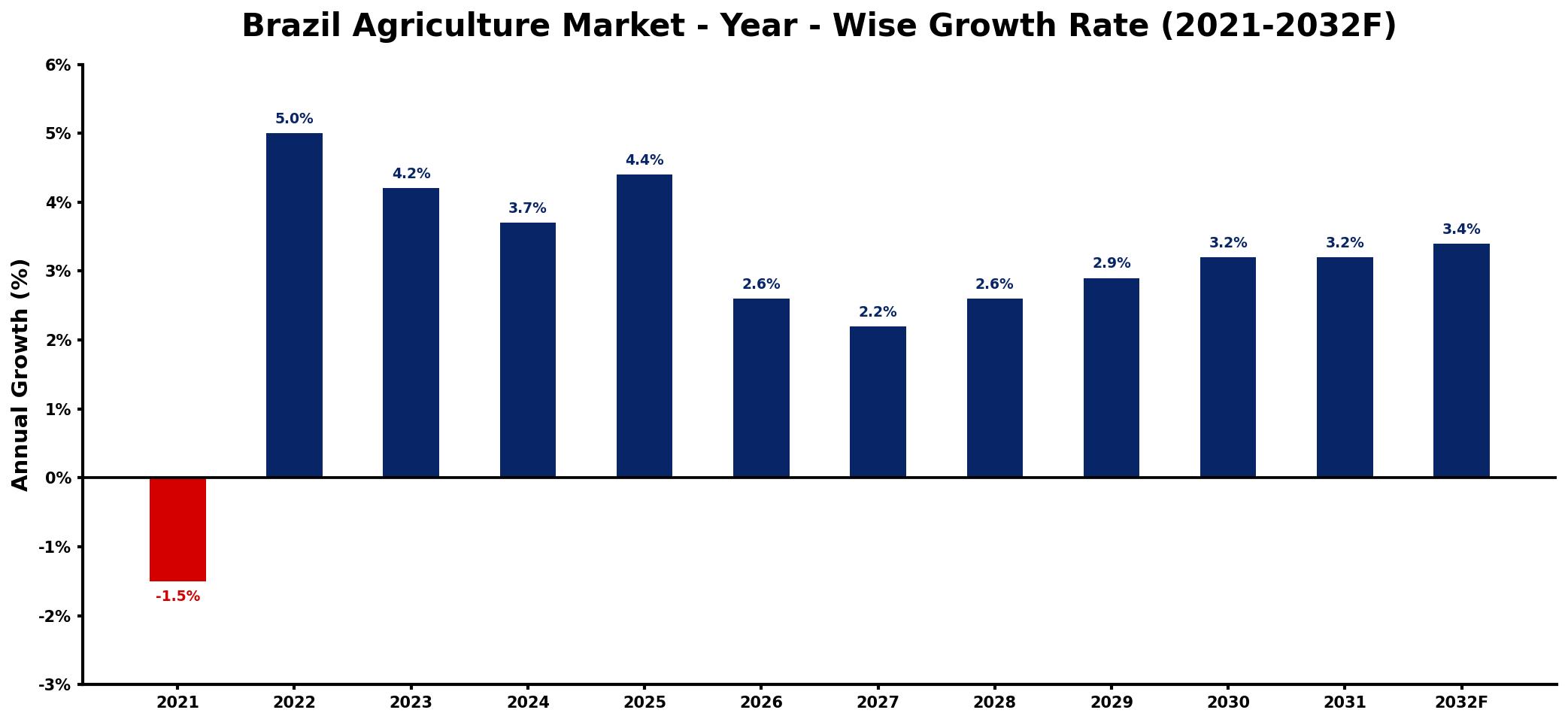 Brazil Agriculture Market Year-wise Growth Rate and Key Drivers