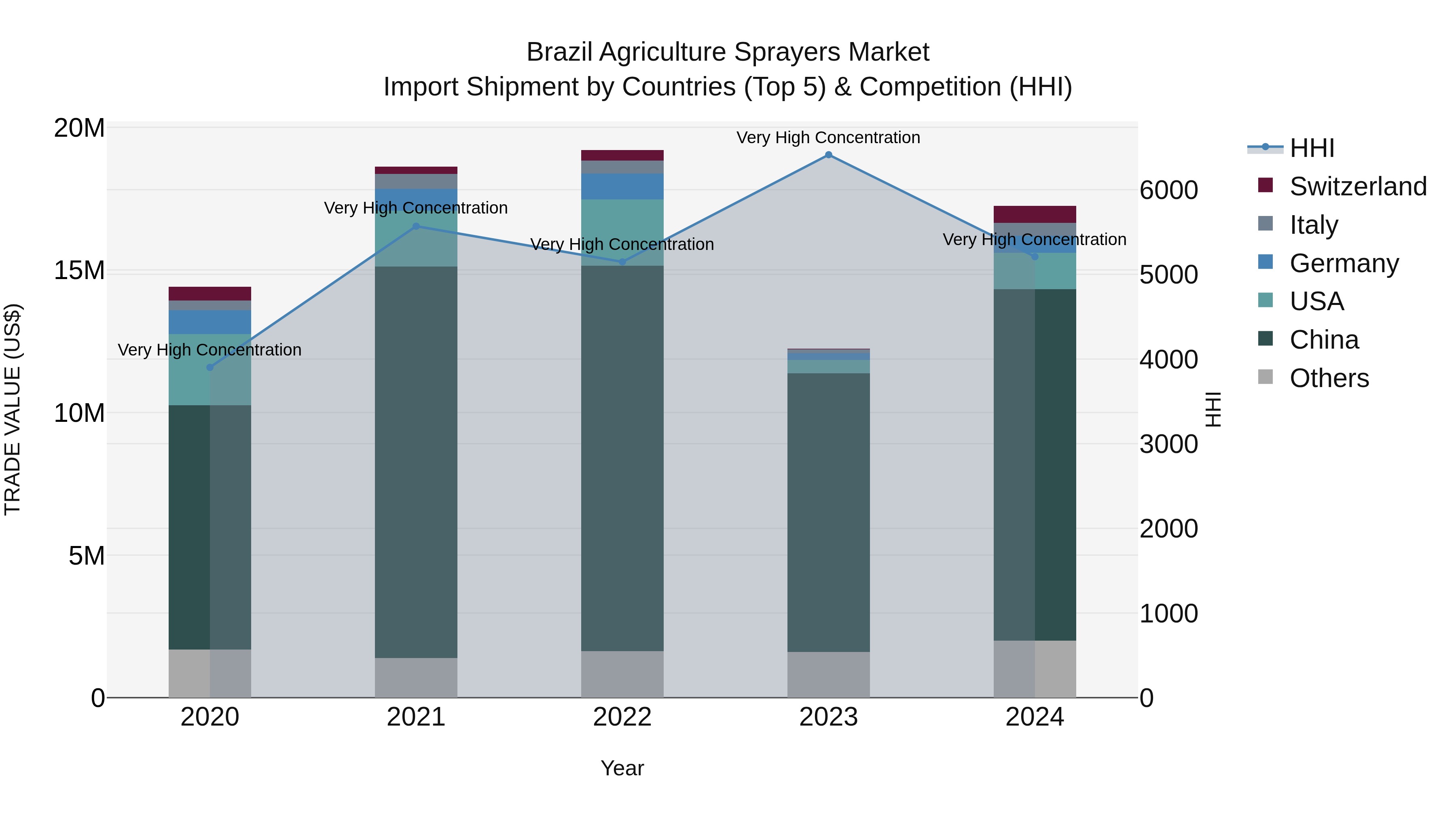 Brazil Agriculture Sprayers Market Top 5 Importing Countries and Market Competition (HHI) Analysis