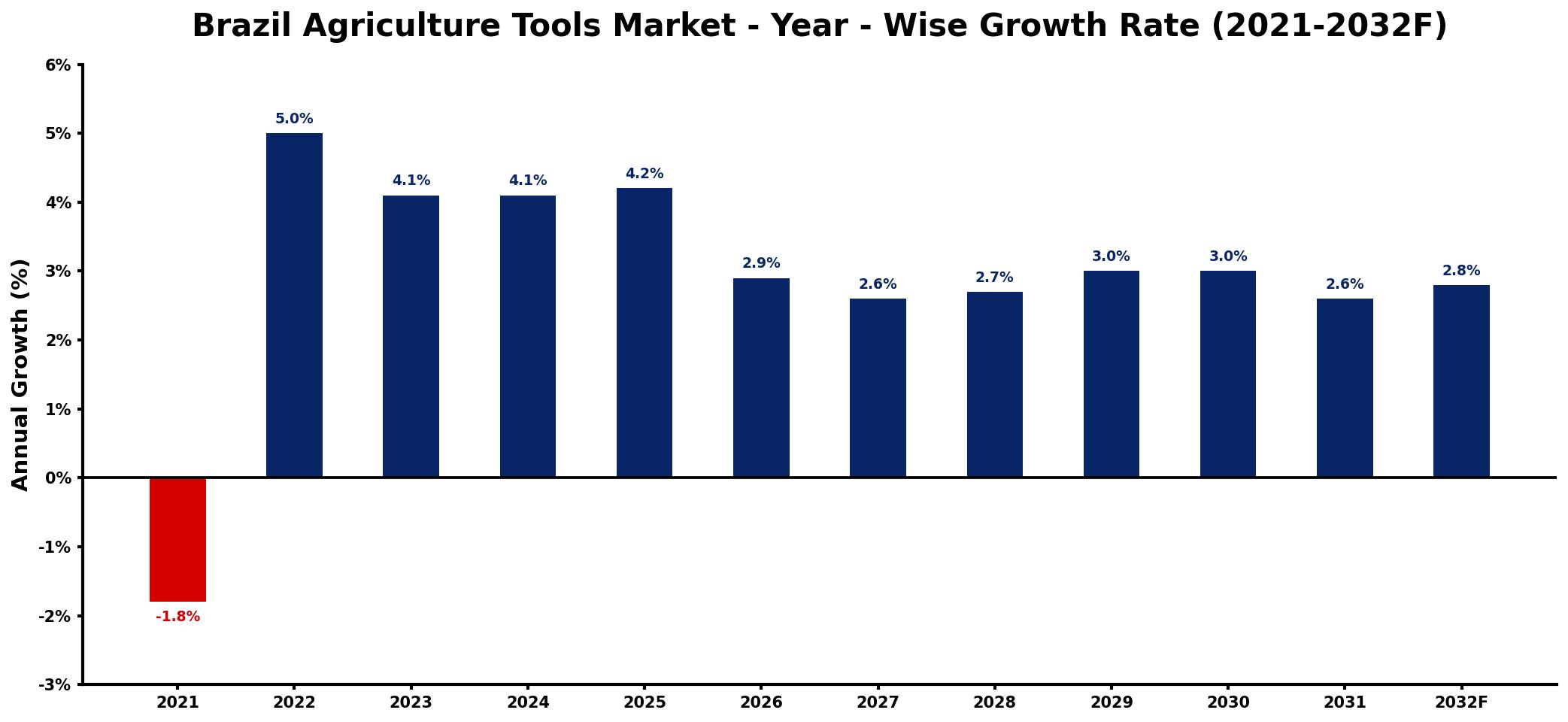 Brazil Agriculture Tools Market Year-wise Growth Rate and Key Drivers