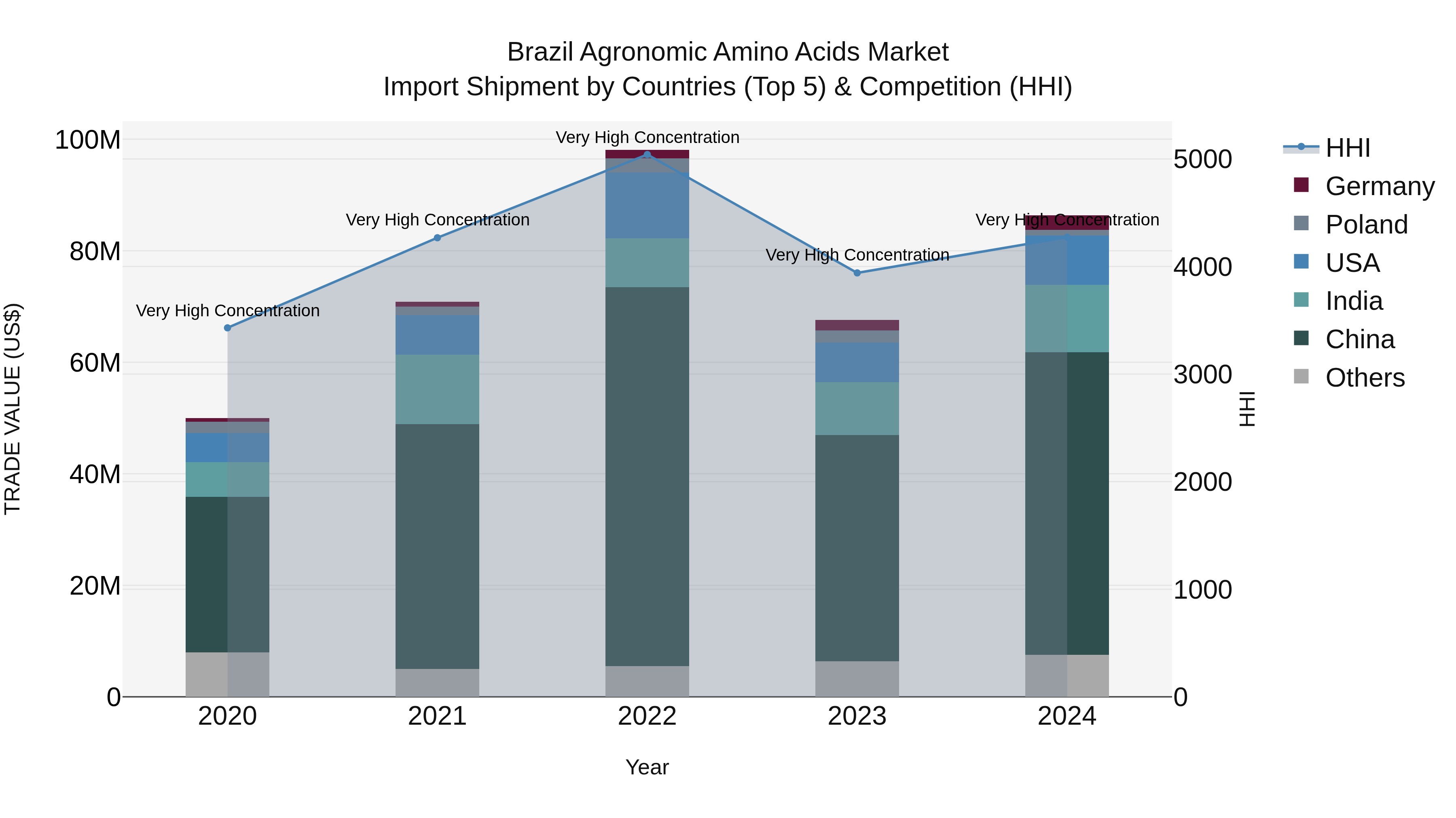 Brazil Agronomic Amino Acids Market Top 5 Importing Countries and Market Competition (HHI) Analysis