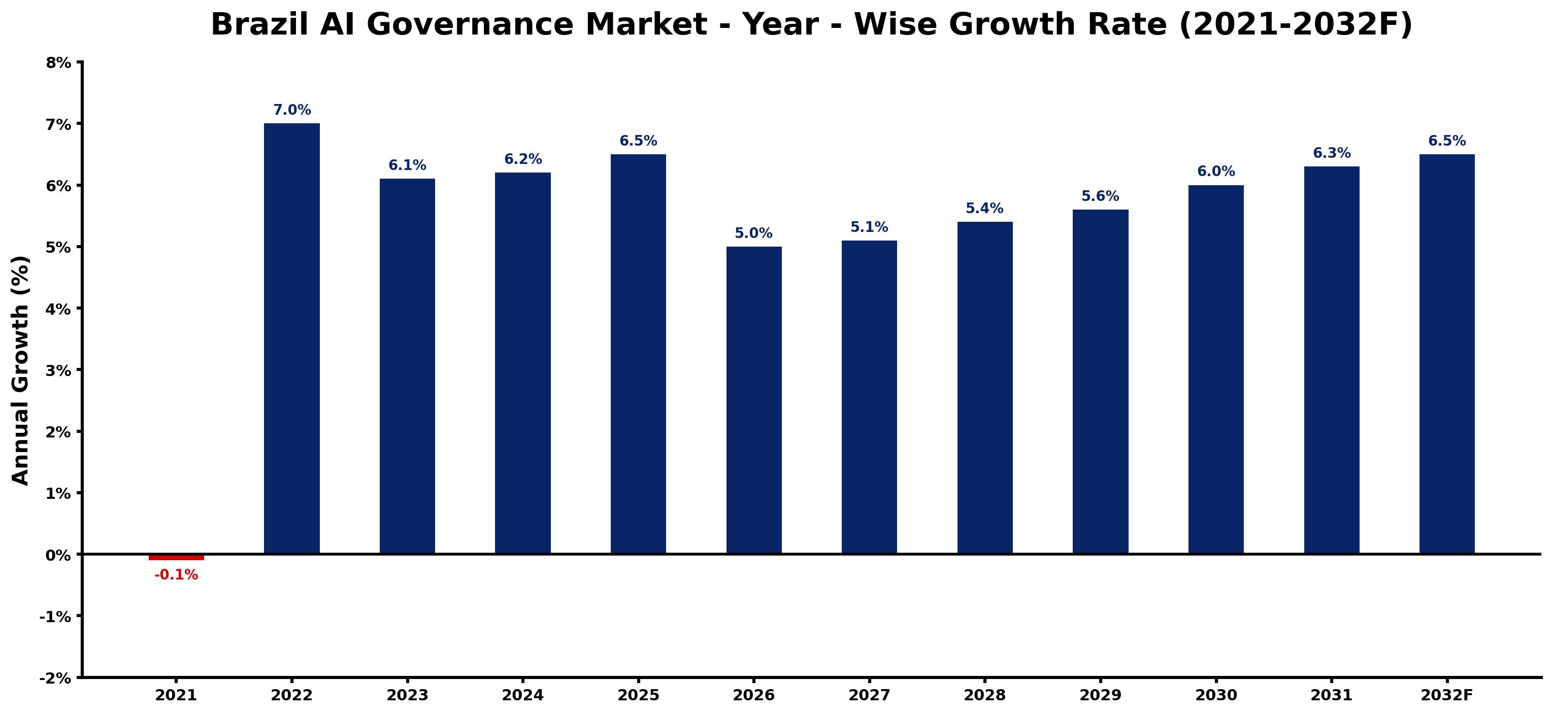 Brazil AI Governance Market Year-wise Growth Rate and Key Drivers