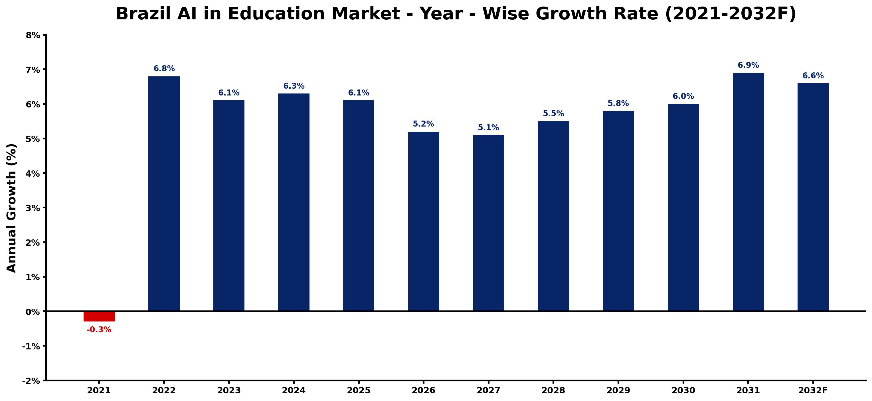 Brazil AI in Education Market Year-wise Growth Rate and Key Drivers