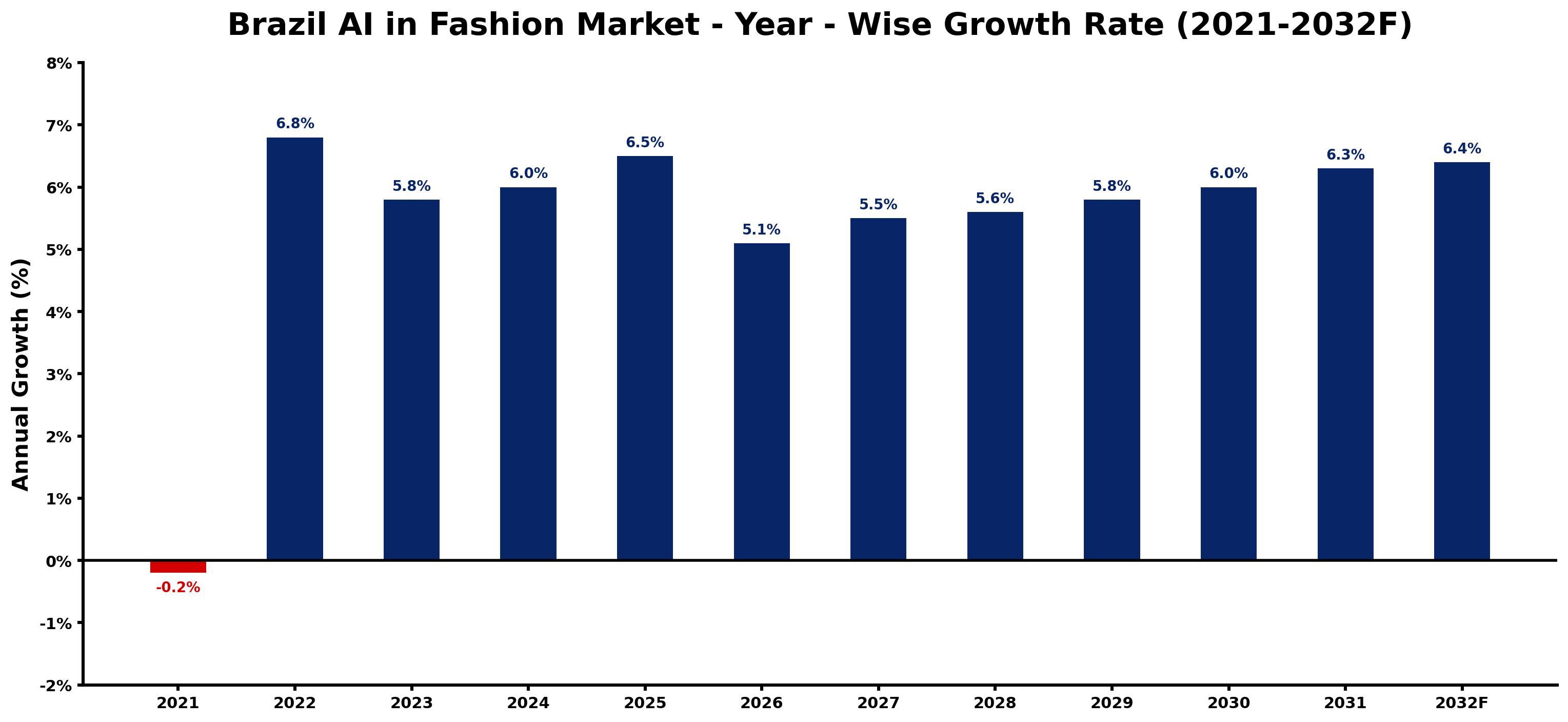 Brazil AI in Fashion Market Year-wise Growth Rate and Key Drivers