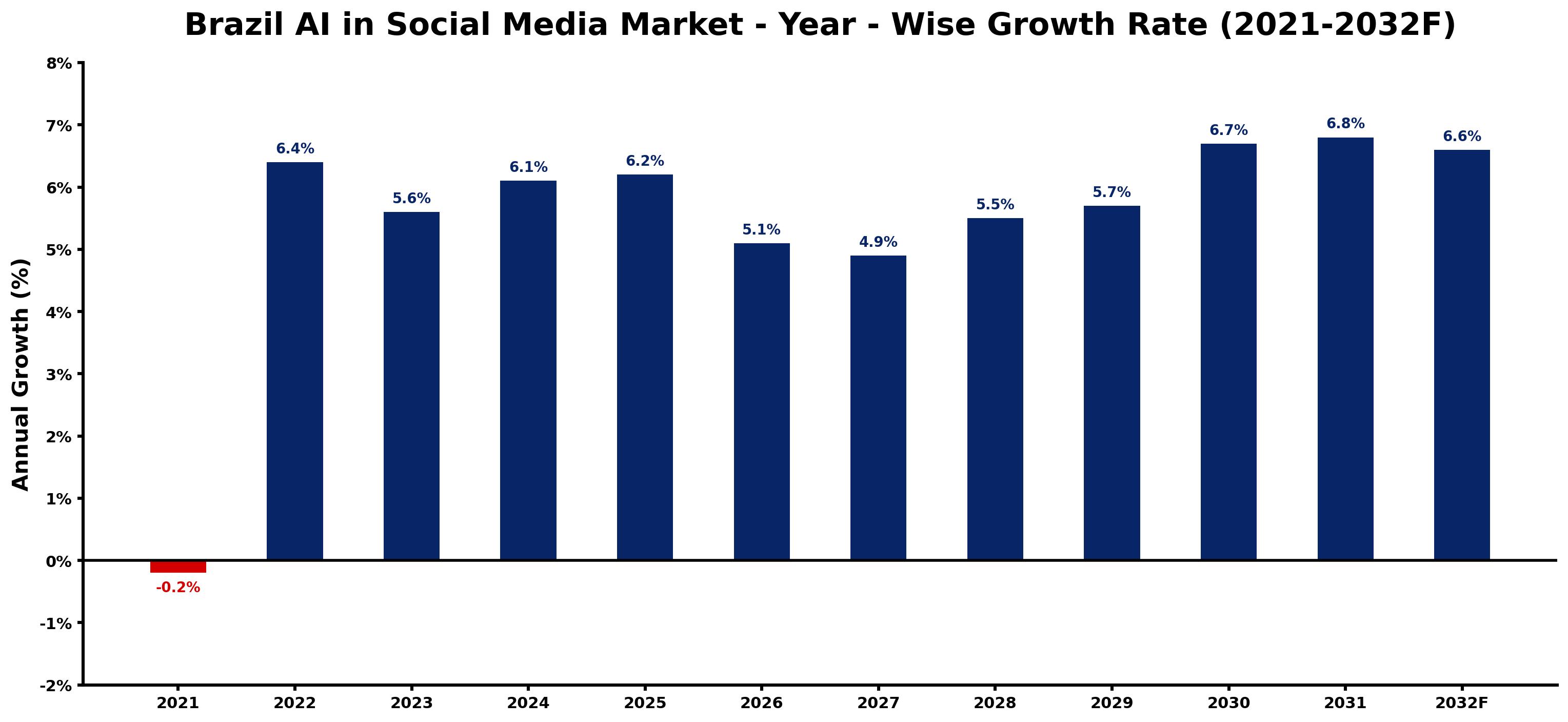 Brazil AI in Social Media Market Year-wise Growth Rate and Key Drivers