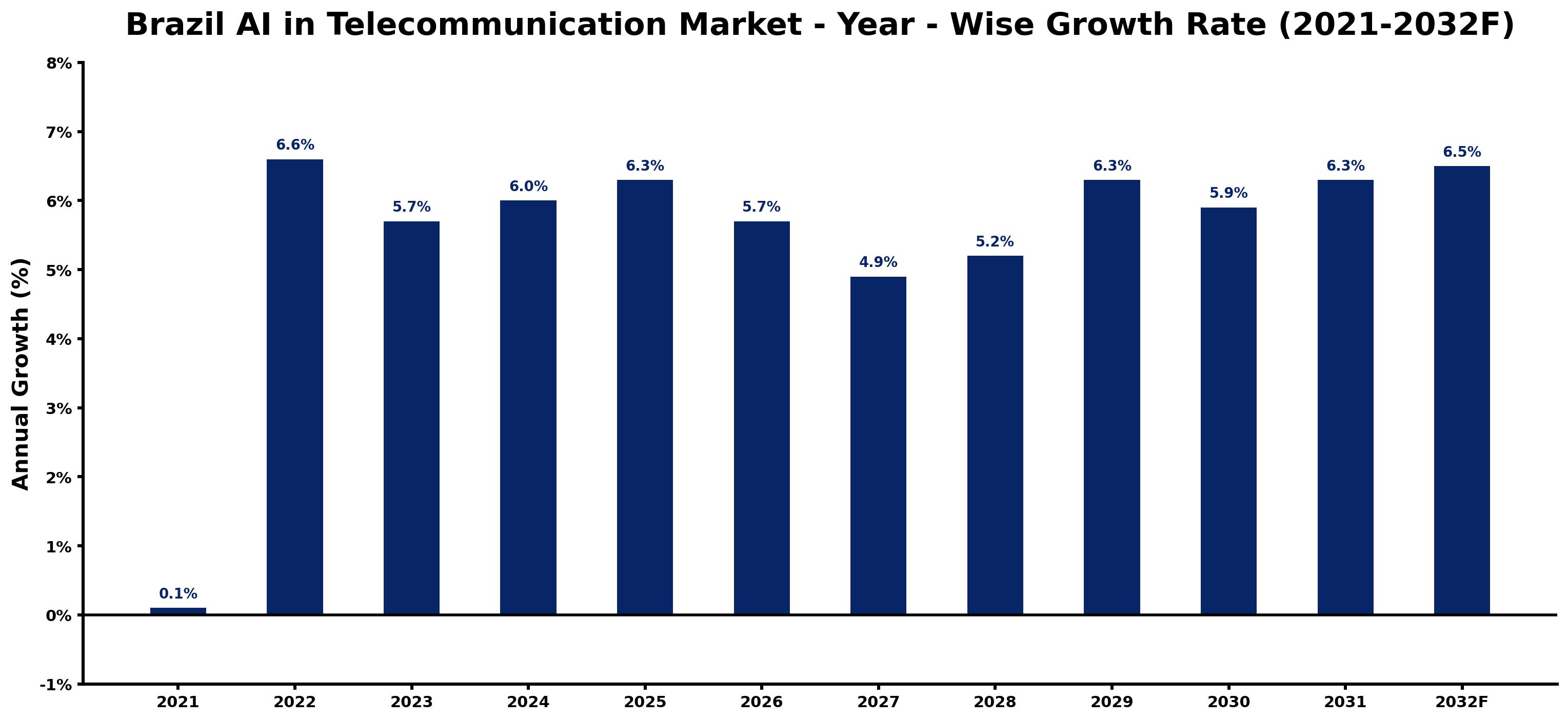 Brazil AI in Telecommunication Market Year-wise Growth Rate and Key Drivers