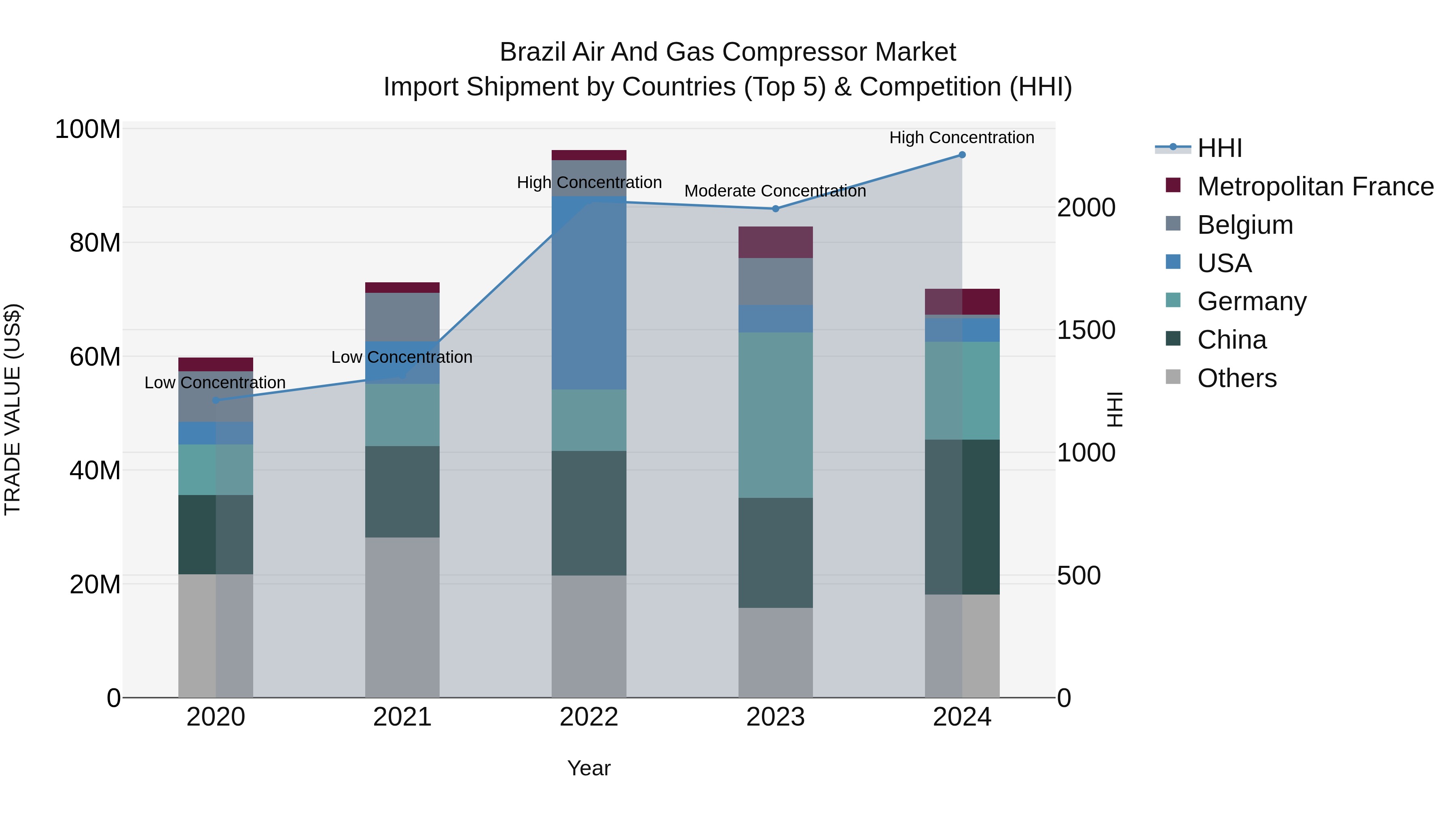 Brazil Air and Gas Compressor Market Top 5 Importing Countries and Market Competition (HHI) Analysis