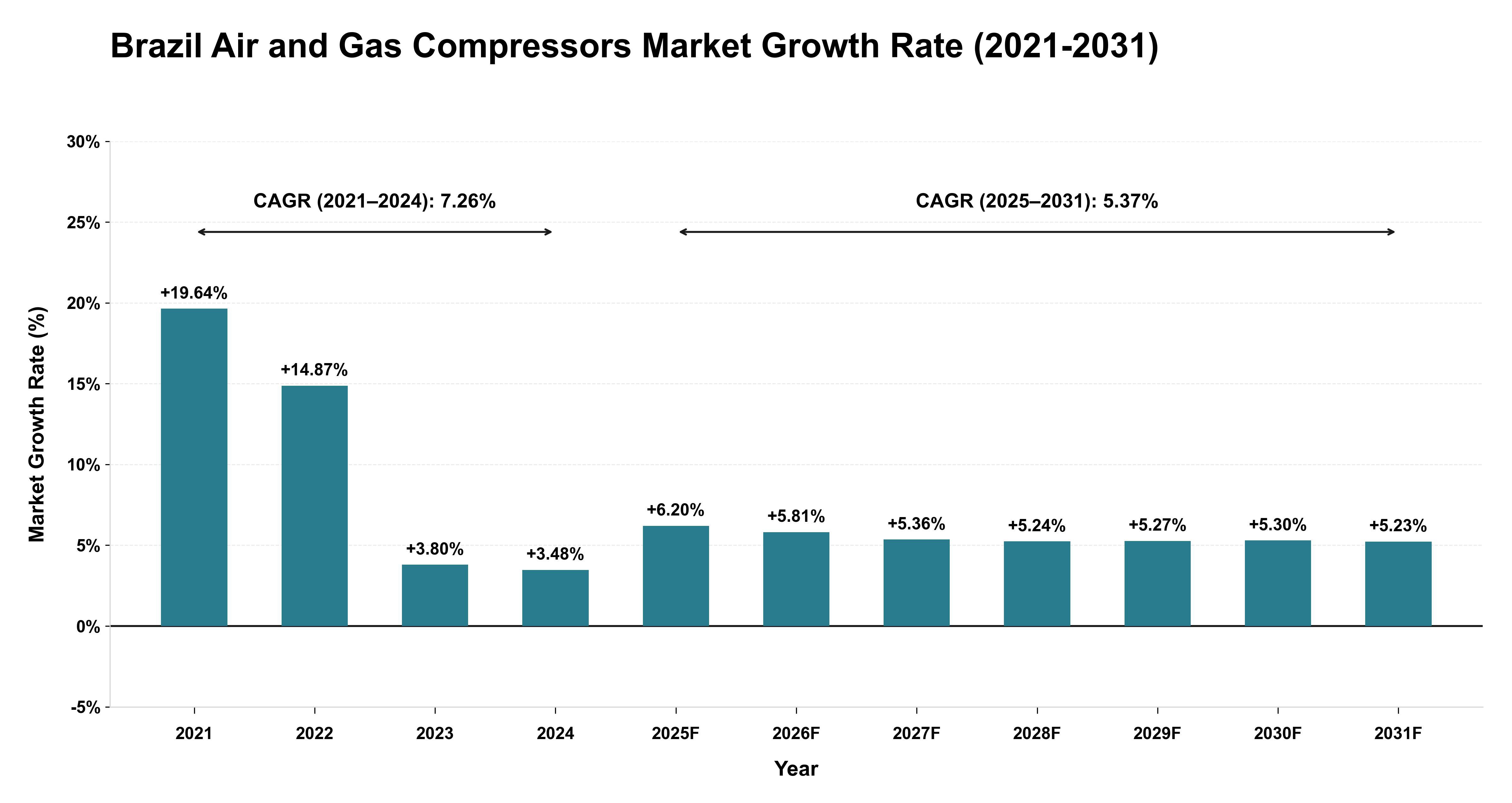 Brazil Air and Gas Compressors Market Growth Rate Analysis (2021-2031)