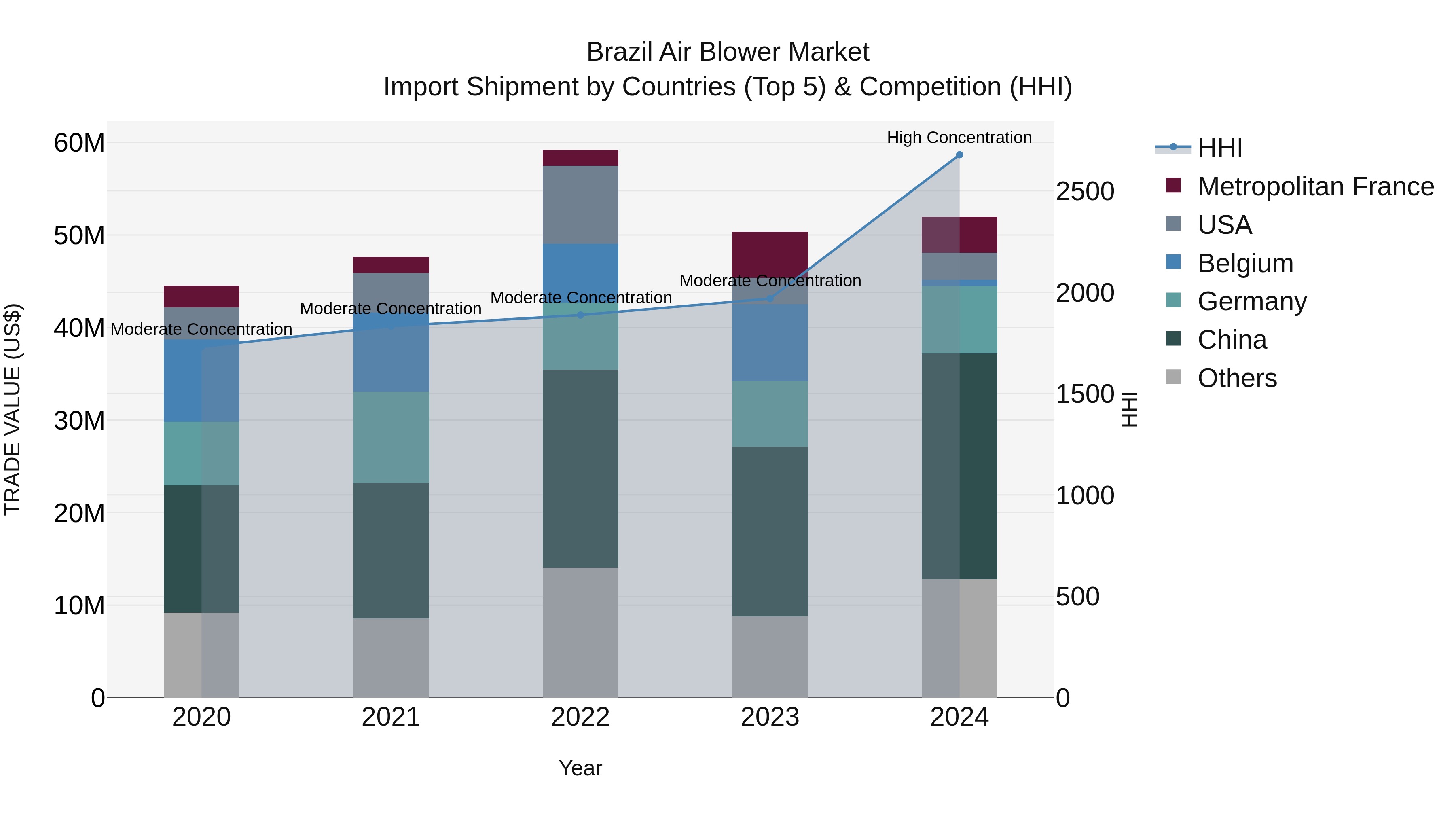 Brazil Air Blower Market Top 5 Importing Countries and Market Competition (HHI) Analysis