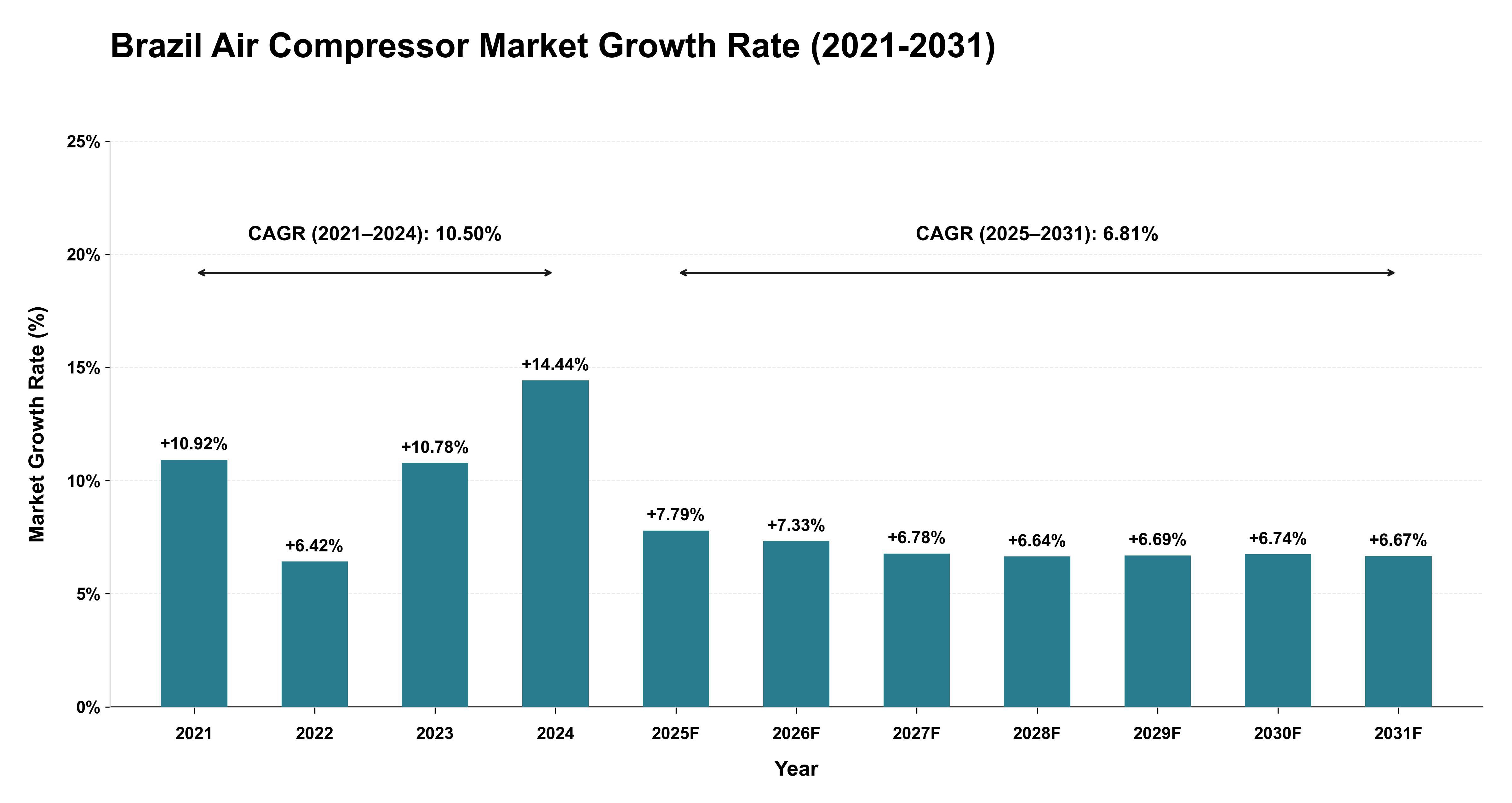 Brazil Air Compressor Market Growth Rate Analysis (2021-2031)