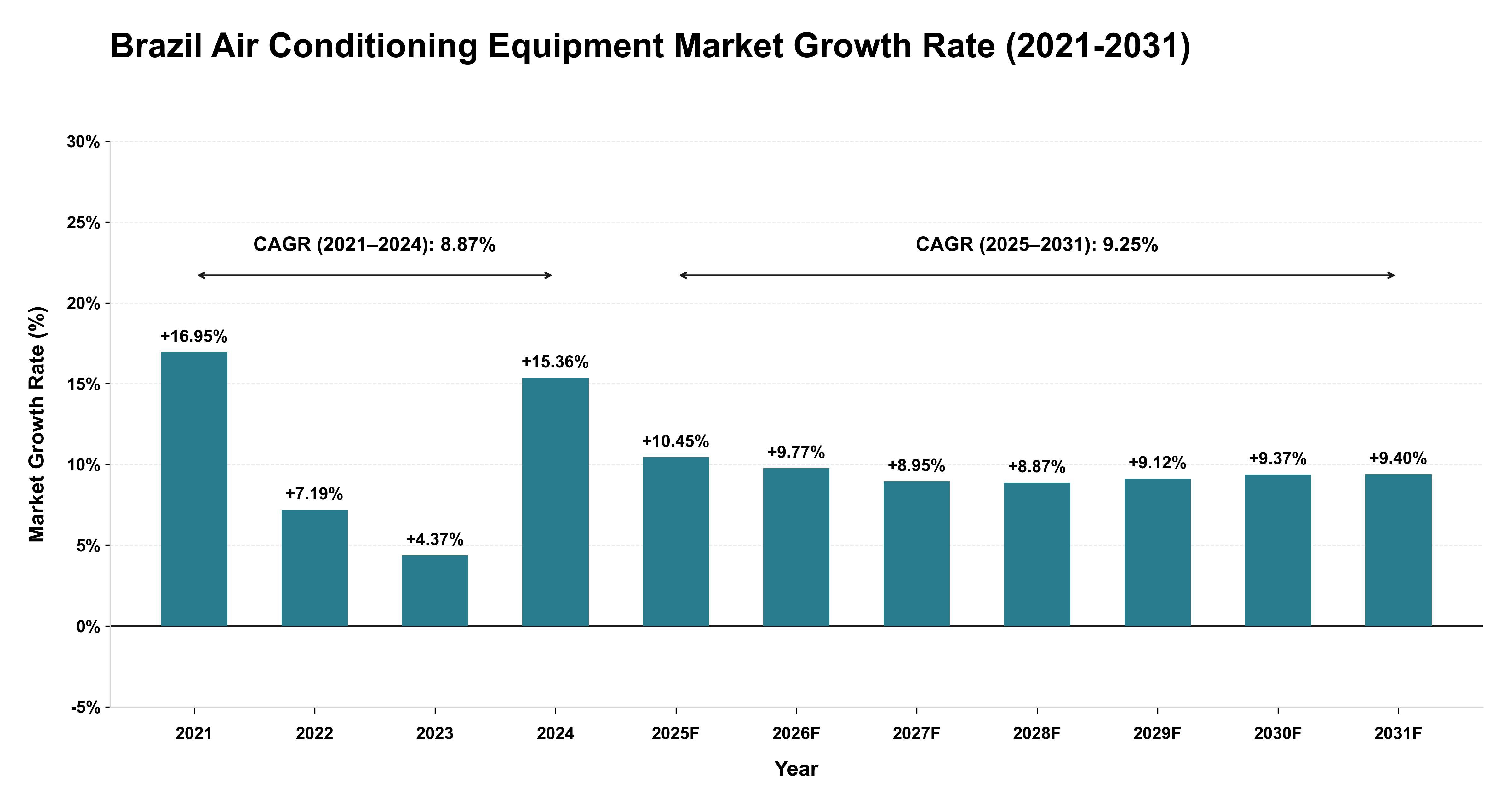 Brazil Air Conditioning Equipment Market Growth Rate Analysis (2021-2031)