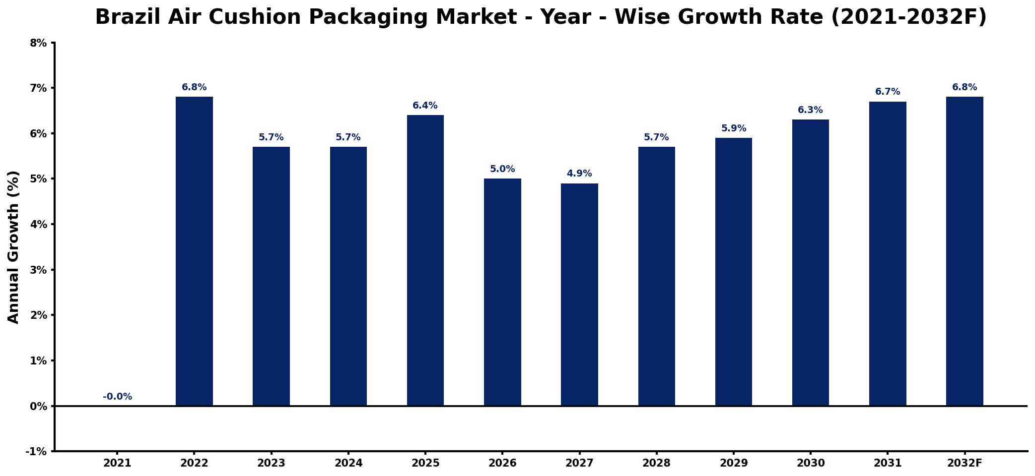 Brazil Air Cushion Packaging Market Year-wise Growth Rate and Key Drivers