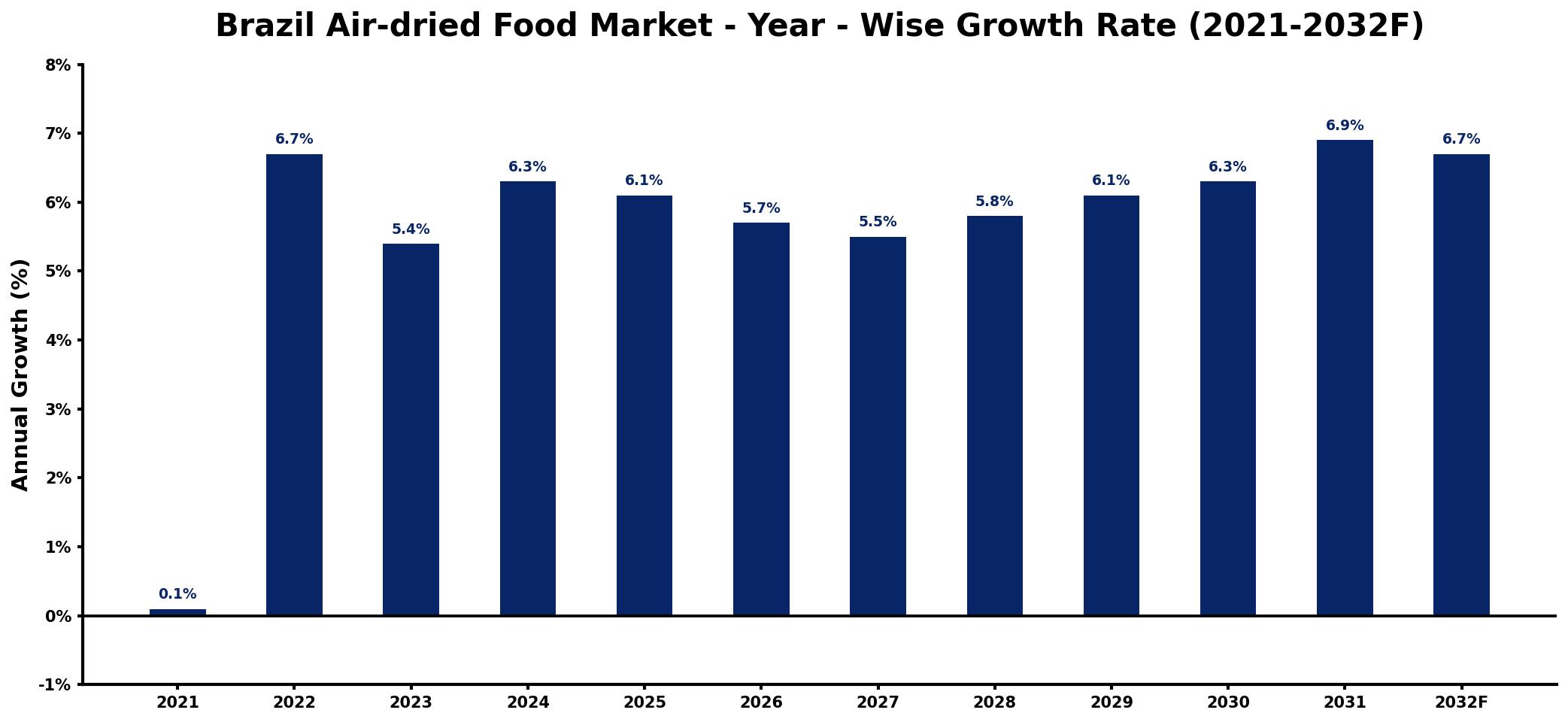 Brazil Air-dried Food Market Year-wise Growth Rate and Key Drivers