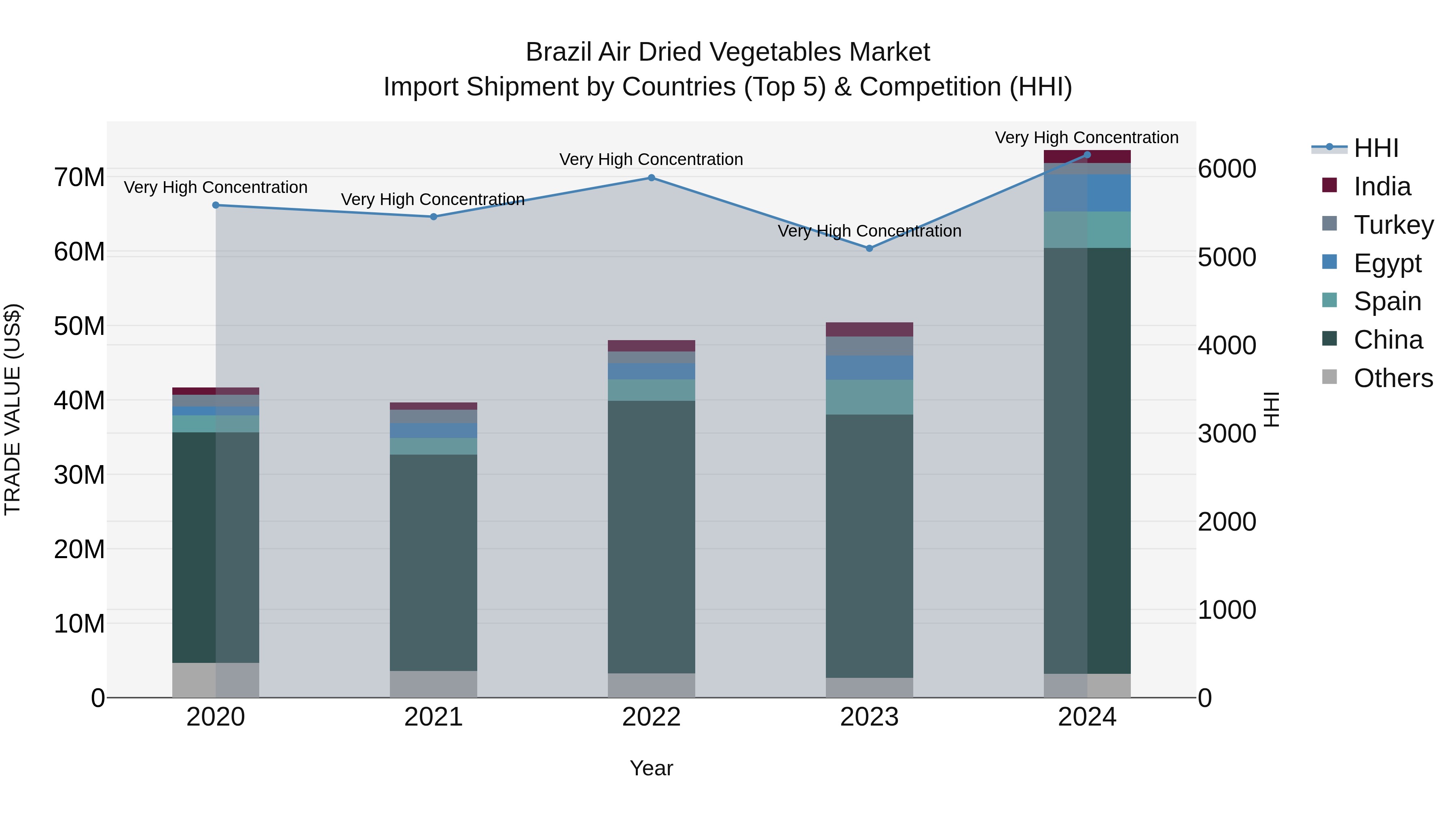 Brazil Air Dried Vegetables Market Top 5 Importing Countries and Market Competition (HHI) Analysis