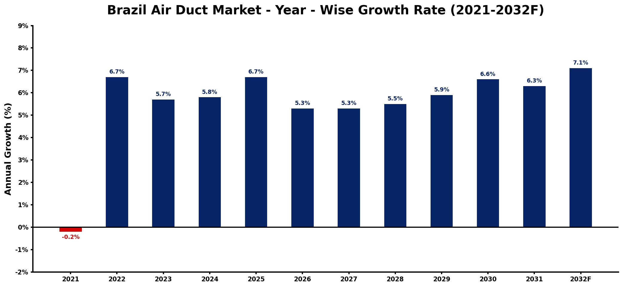 Brazil Air Duct Market Year-wise Growth Rate and Key Drivers