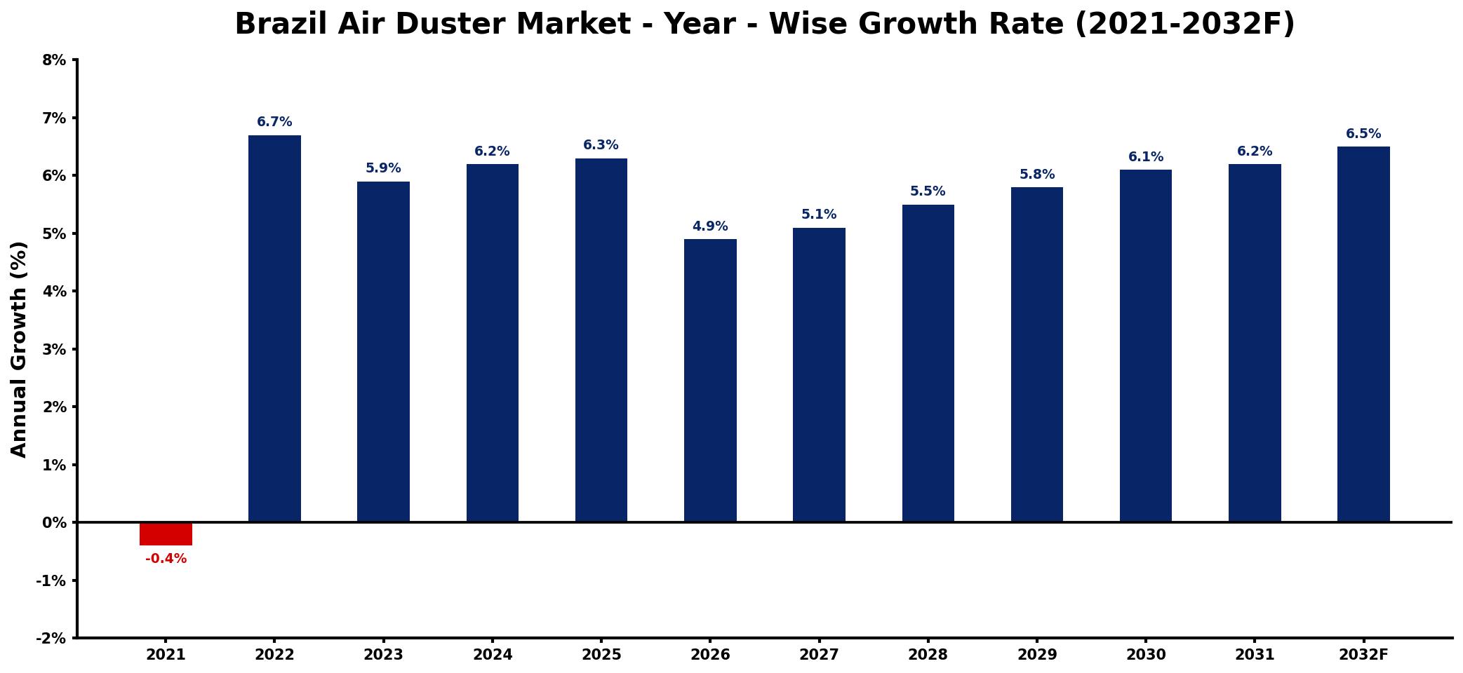 Brazil Air Duster Market Year-wise Growth Rate and Key Drivers