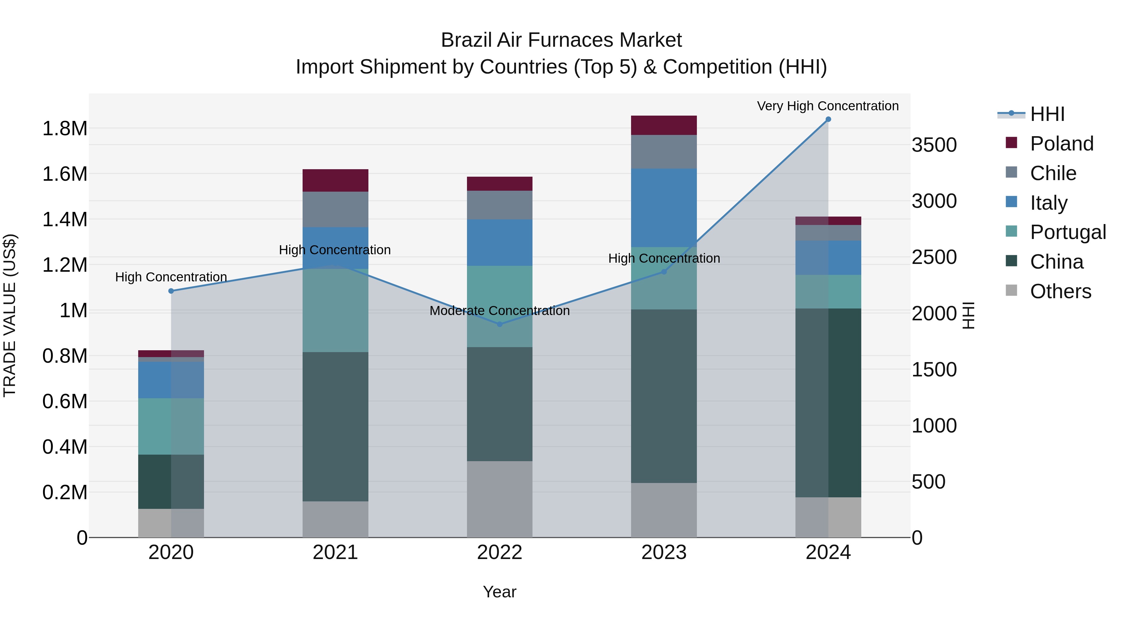 Brazil Air Furnaces Market Top 5 Importing Countries and Market Competition (HHI) Analysis