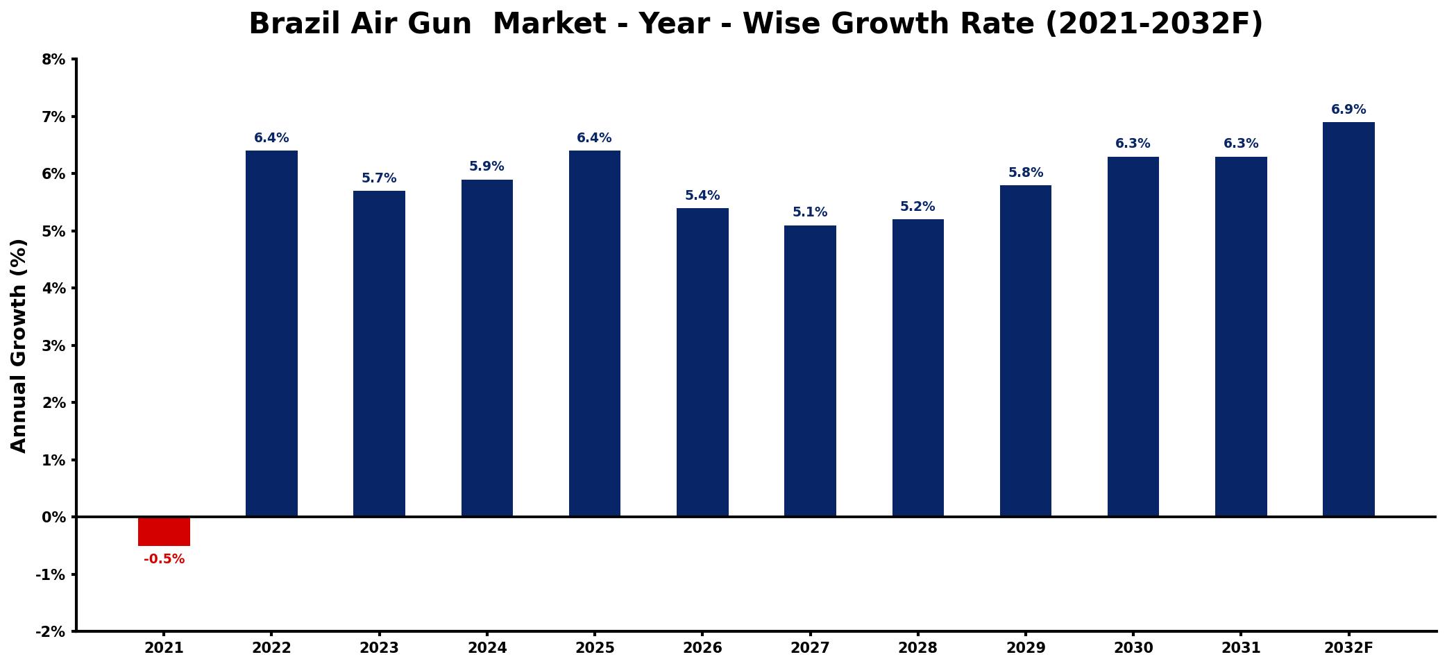 Brazil Air Gun Market Year-wise Growth Rate and Key Drivers