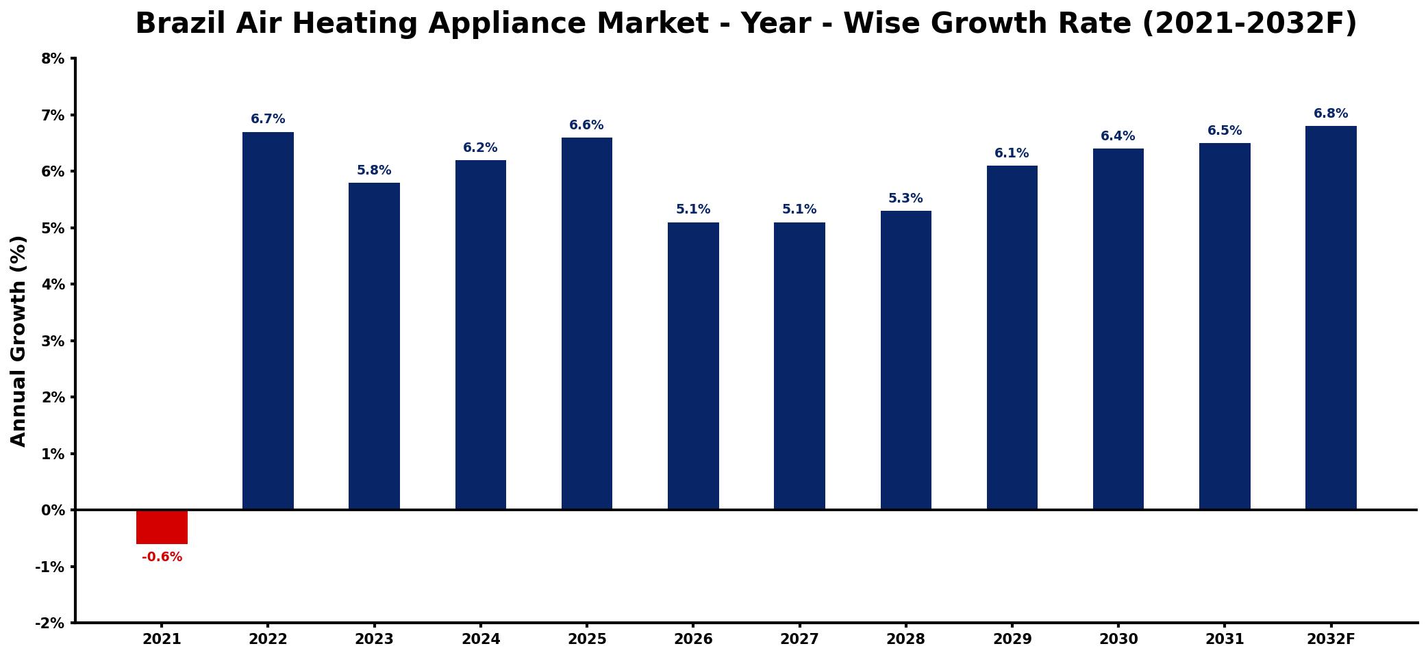 Brazil Air Heating Appliance Market Year-wise Growth Rate and Key Drivers