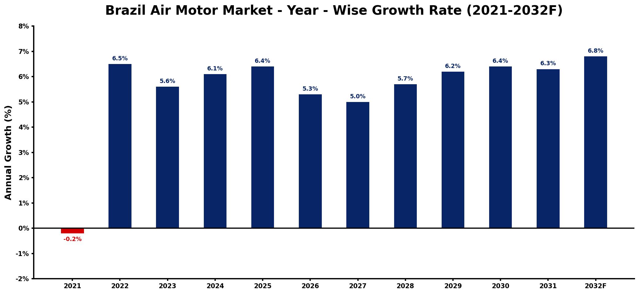 Brazil Air Motor Market Year-wise Growth Rate and Key Drivers
