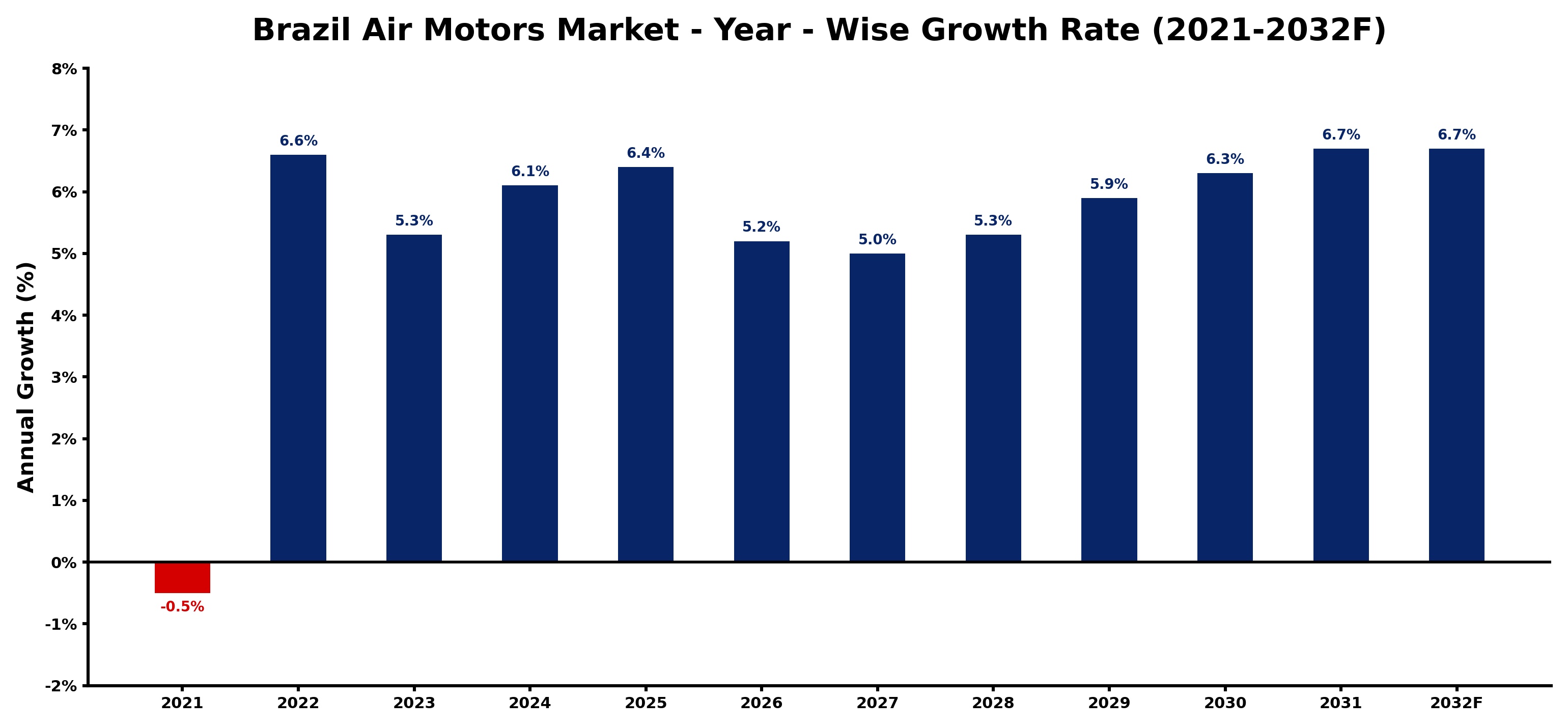 Brazil Air Motors Market Year-wise Growth Rate and Key Drivers