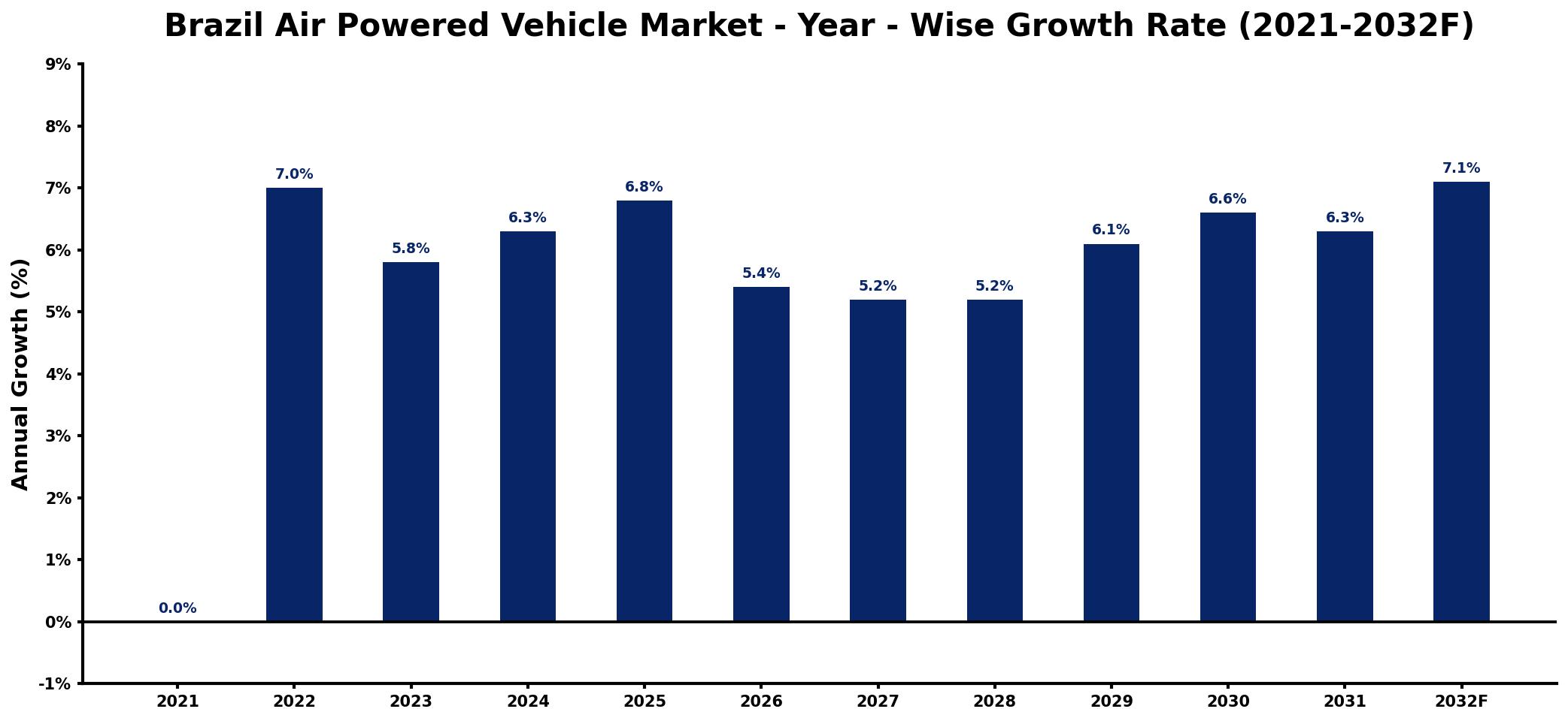 Brazil Air Powered Vehicle Market Year-wise Growth Rate and Key Drivers