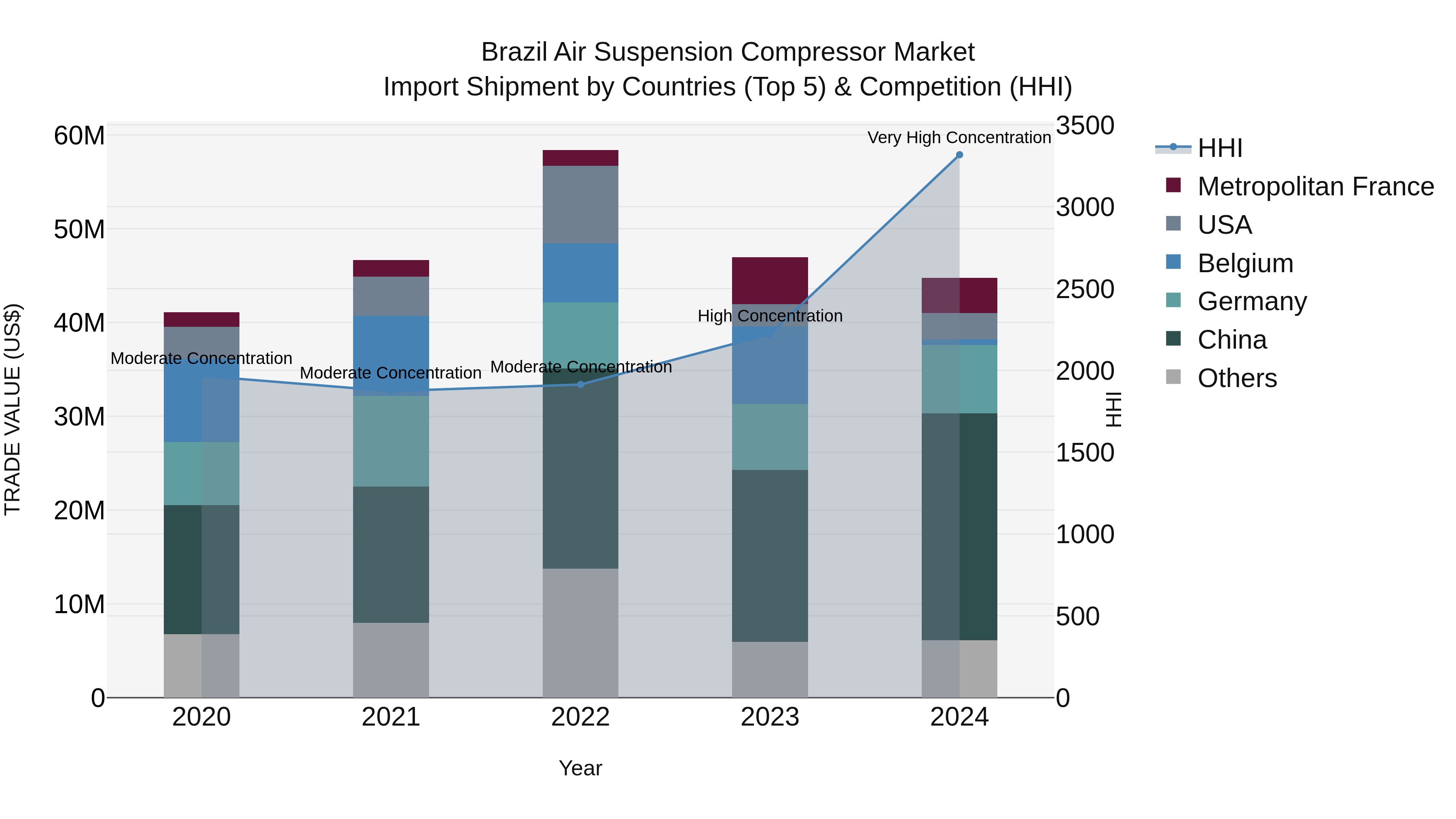 Brazil Air Suspension Compressor Market Top 5 Importing Countries and Market Competition (HHI) Analysis