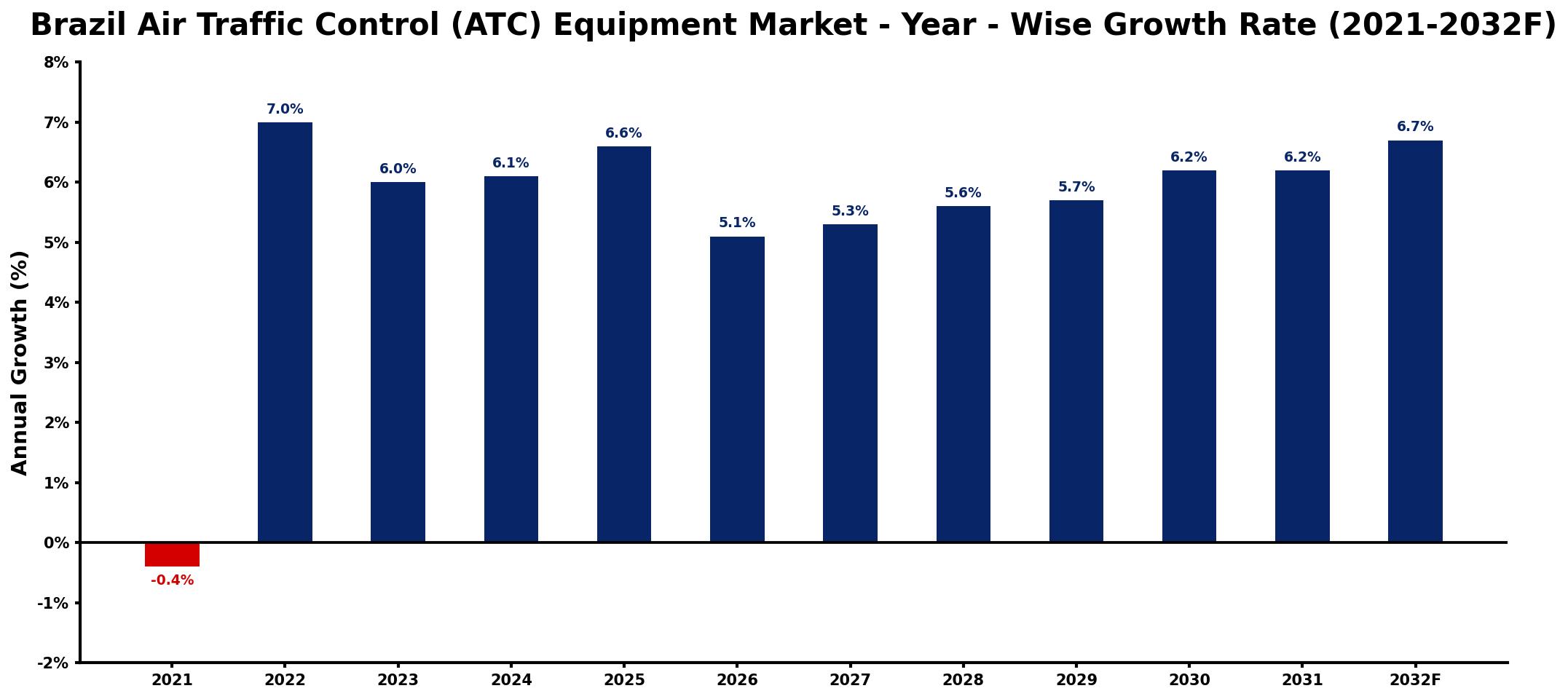 Brazil Air Traffic Control (ATC) Equipment Market Year-wise Growth Rate and Key Drivers