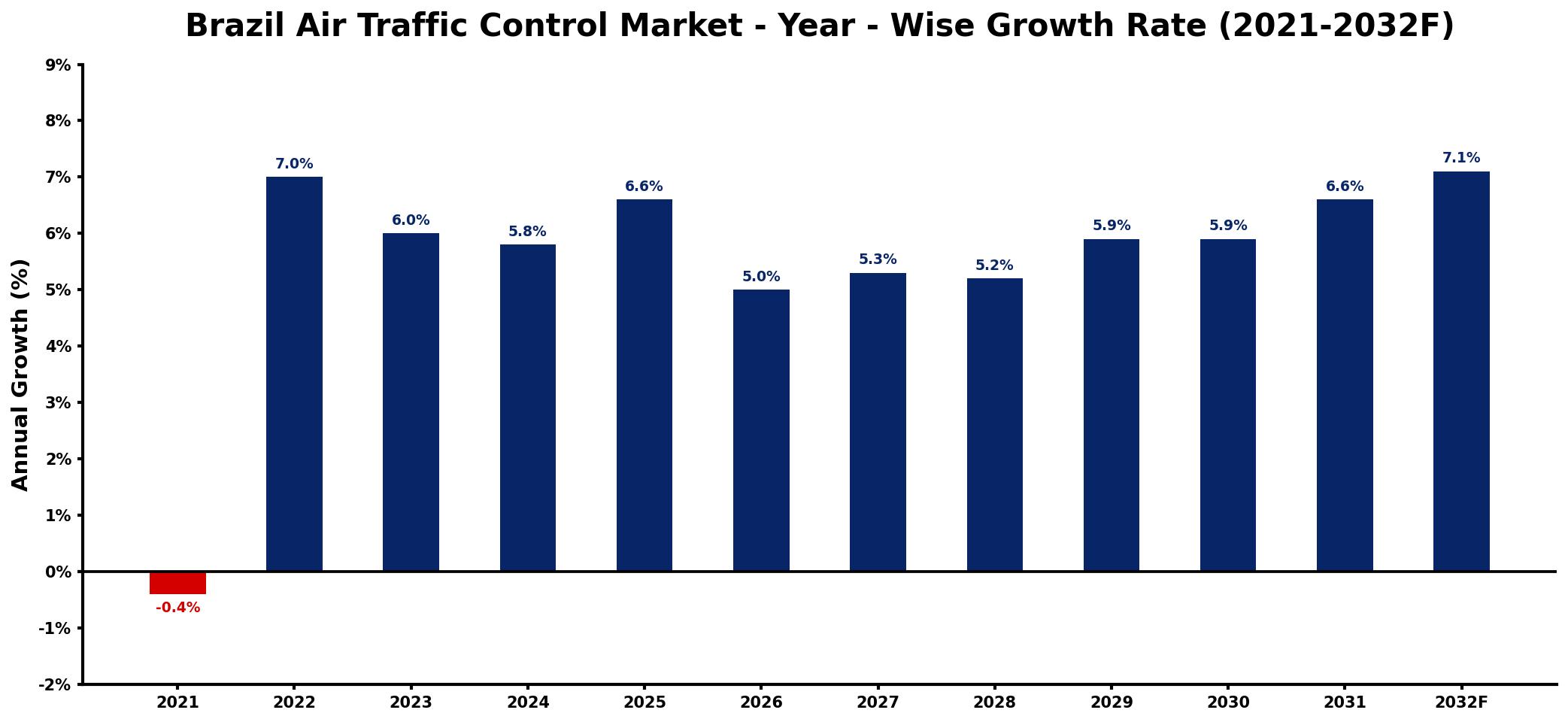 Brazil Air Traffic Control Market Year-wise Growth Rate and Key Drivers