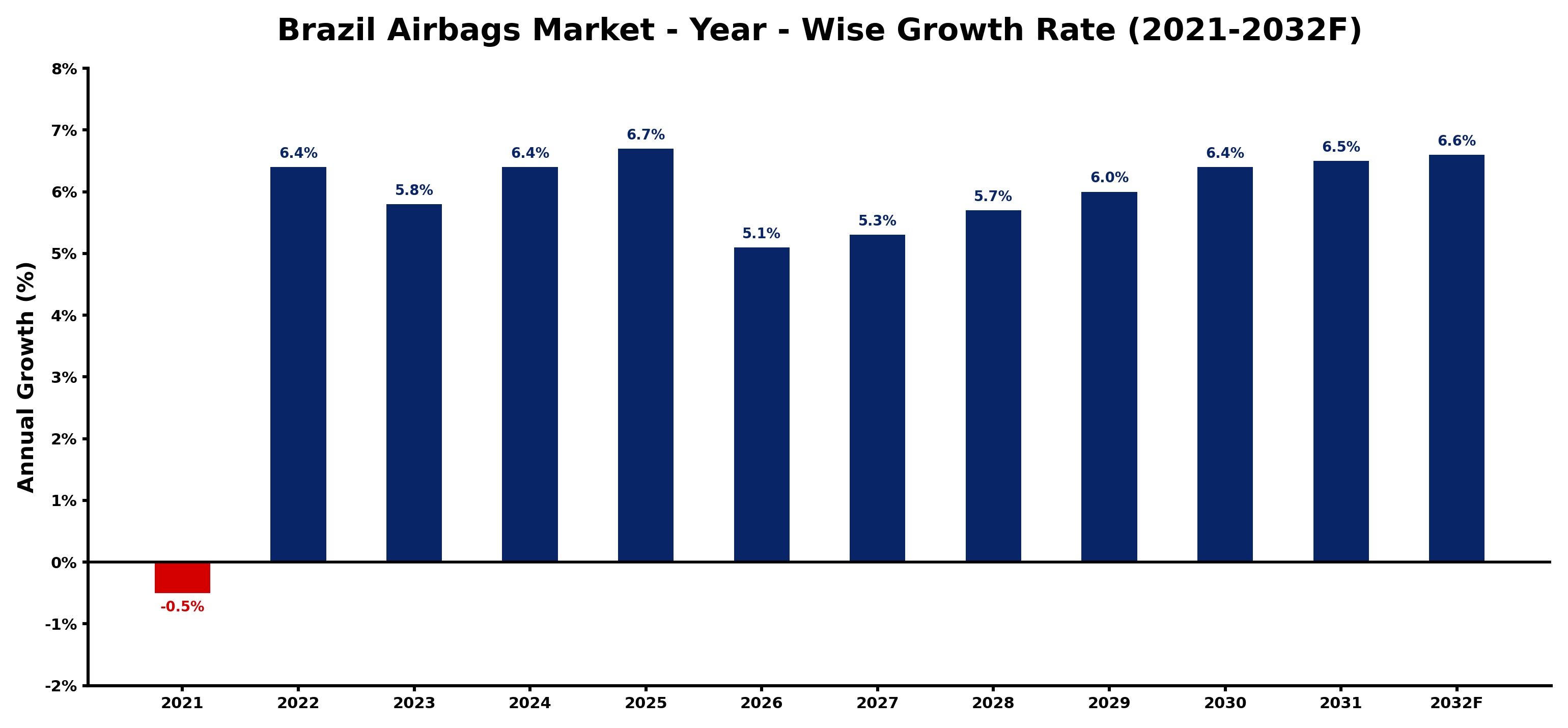 Brazil Airbags Market Year-wise Growth Rate and Key Drivers