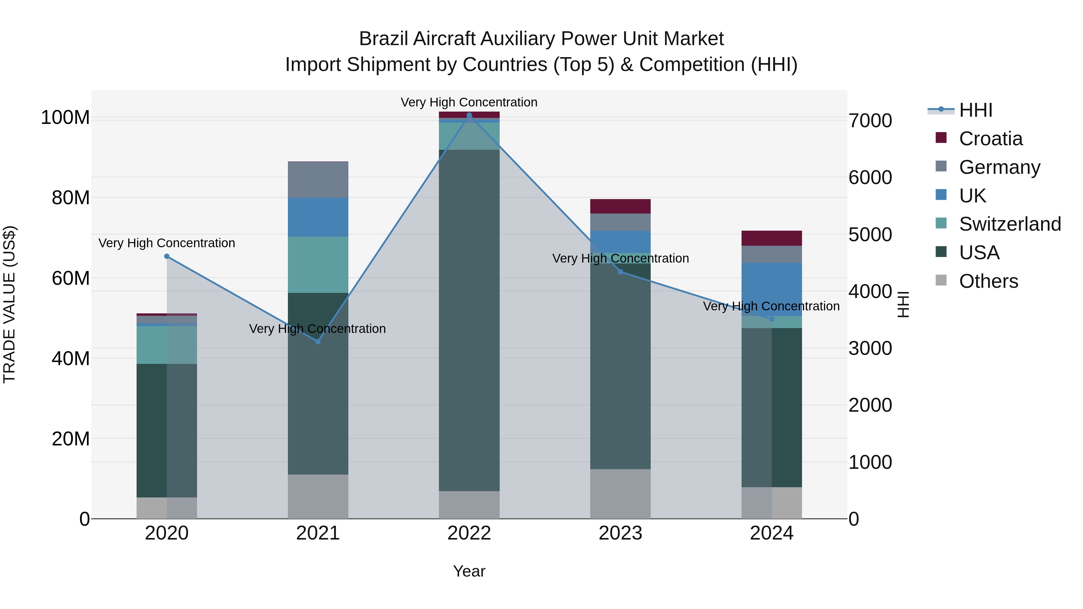 Brazil Aircraft Auxiliary Power Unit Market Top 5 Importing Countries and Market Competition (HHI) Analysis