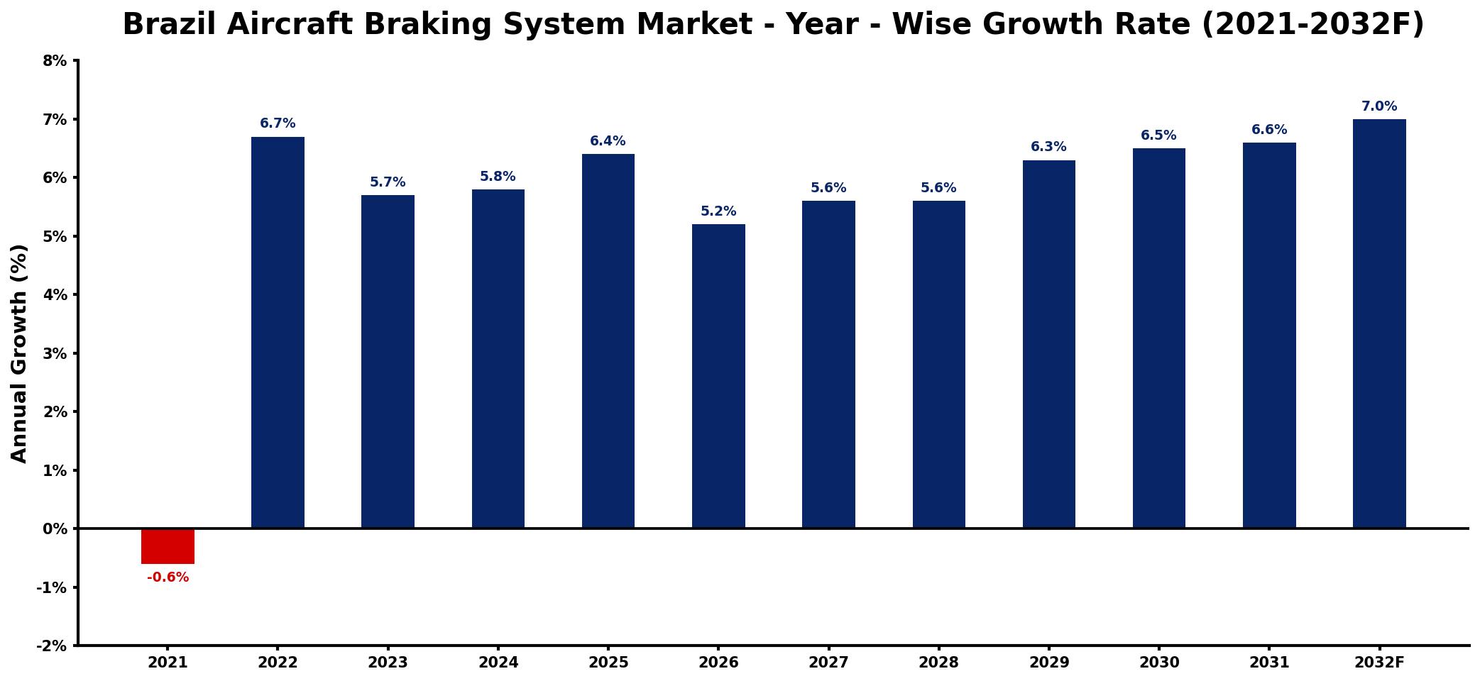 Brazil Aircraft Braking System Market Year-wise Growth Rate and Key Drivers