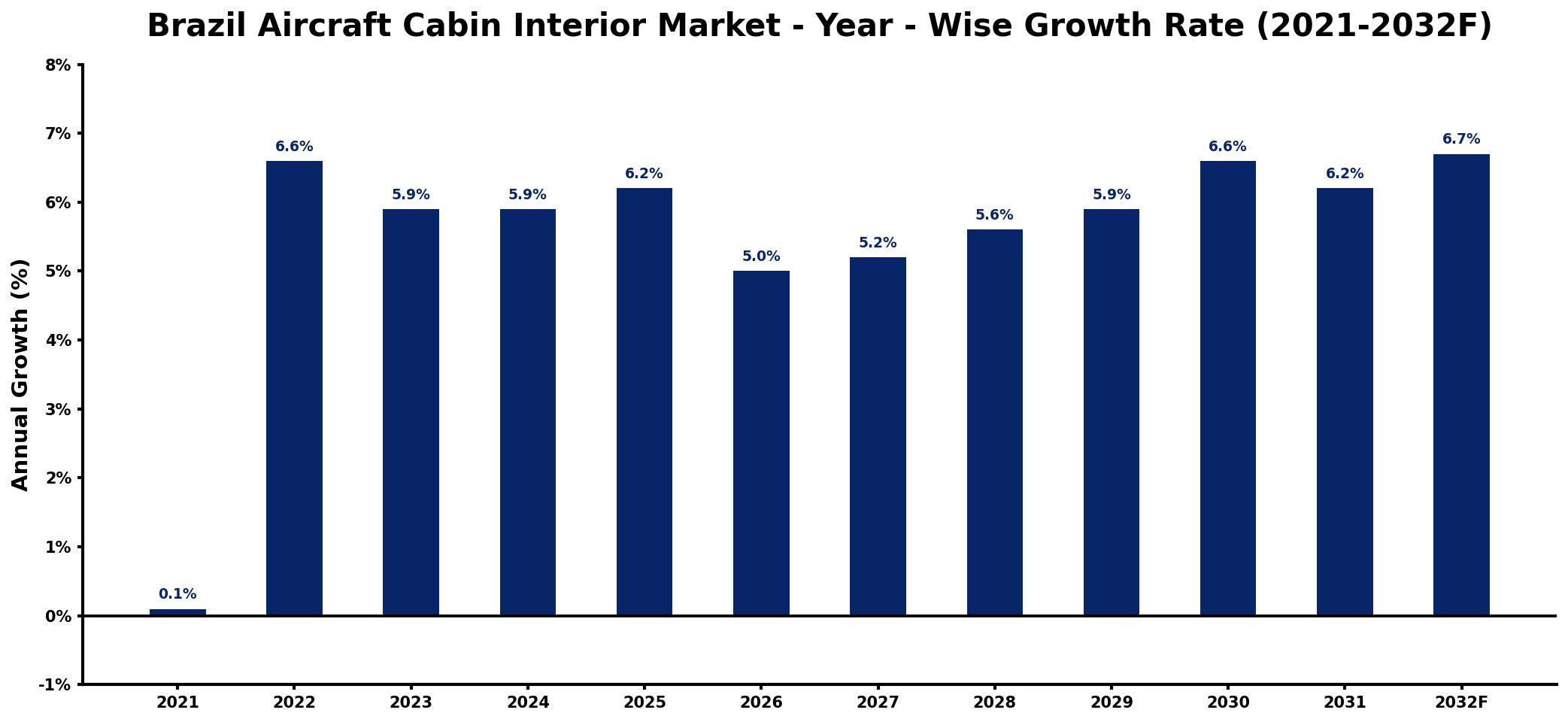 Brazil Aircraft Cabin Interior Market Year-wise Growth Rate and Key Drivers