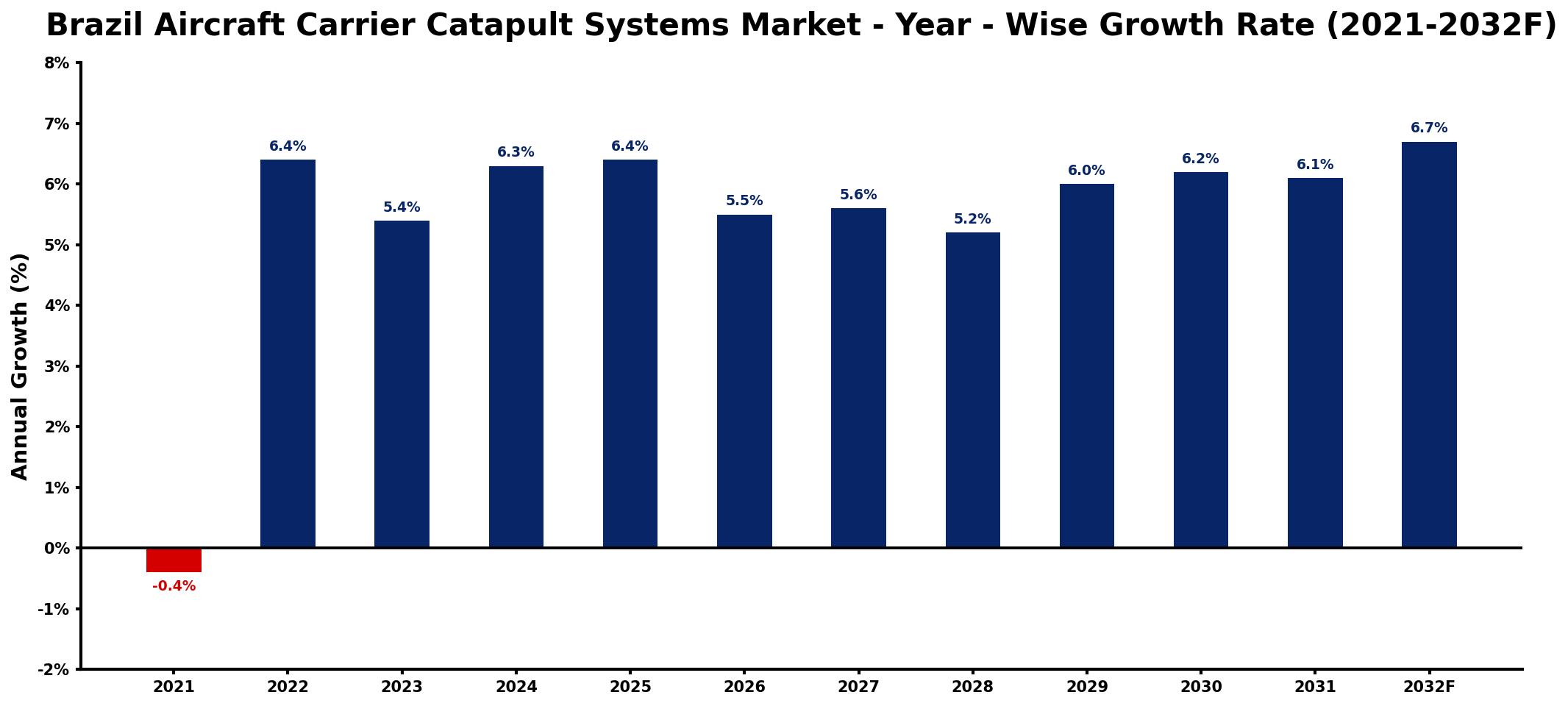 Brazil Aircraft Carrier Catapult Systems Market Year-wise Growth Rate and Key Drivers