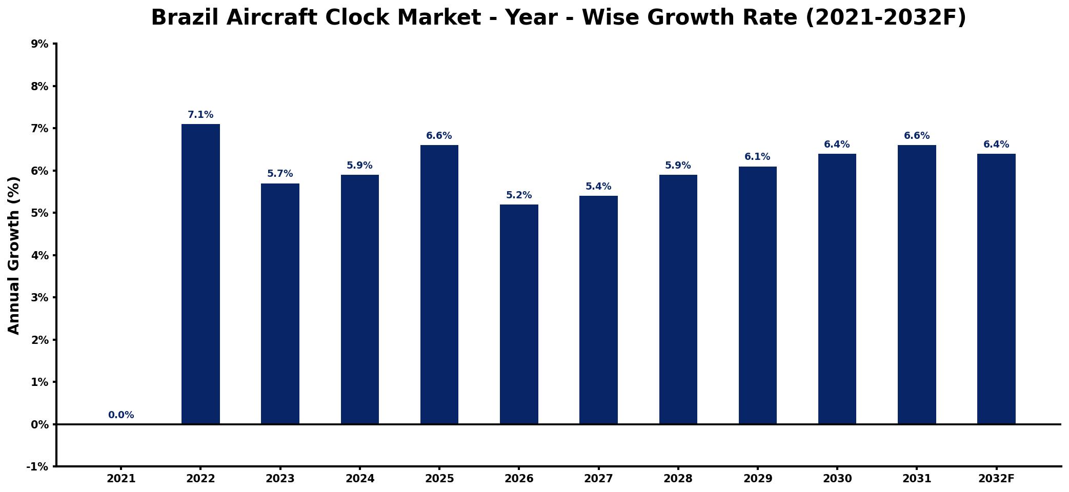 Brazil Aircraft Clock Market Year-wise Growth Rate and Key Drivers