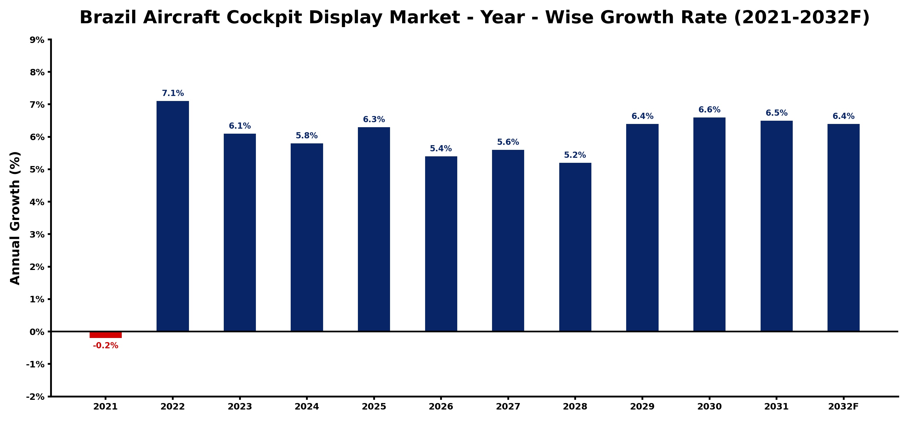 Brazil Aircraft Cockpit Display Market Year-wise Growth Rate and Key Drivers