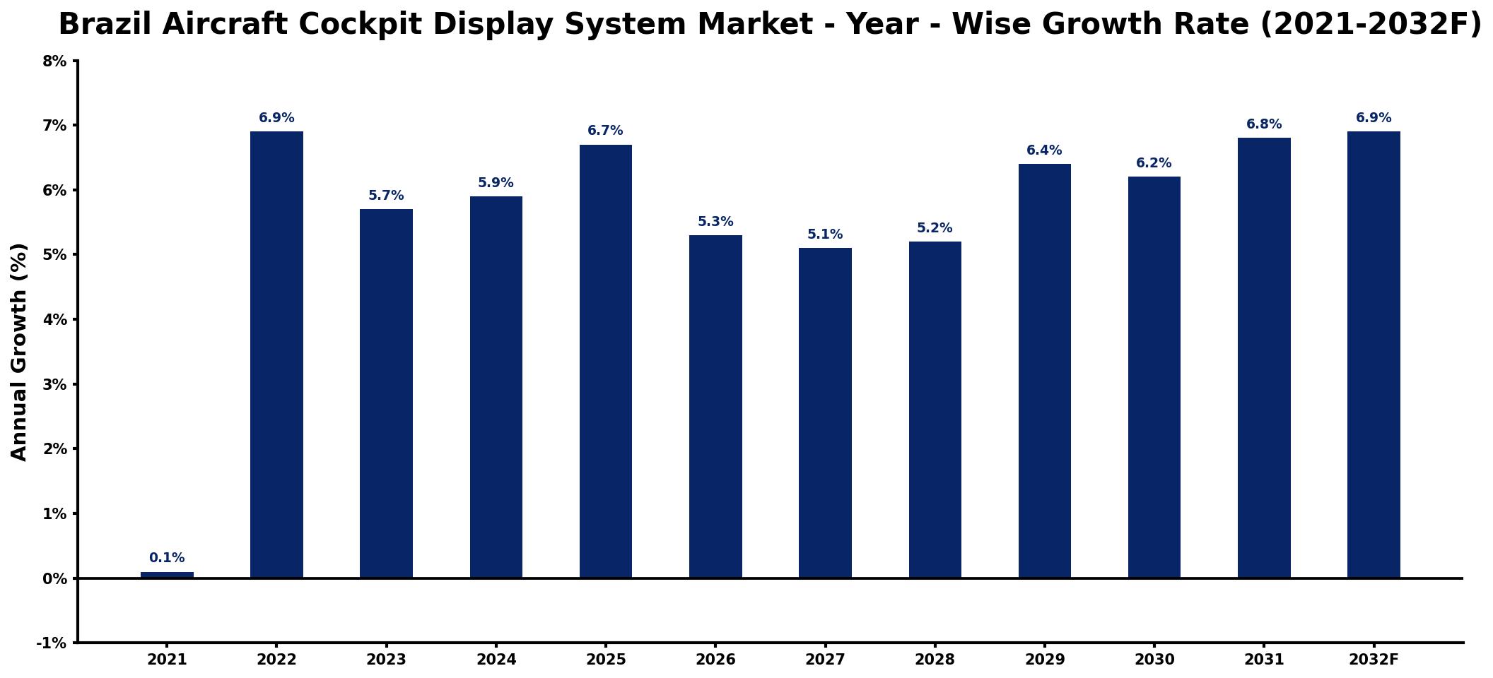 Brazil Aircraft Cockpit Display System Market Year-wise Growth Rate and Key Drivers