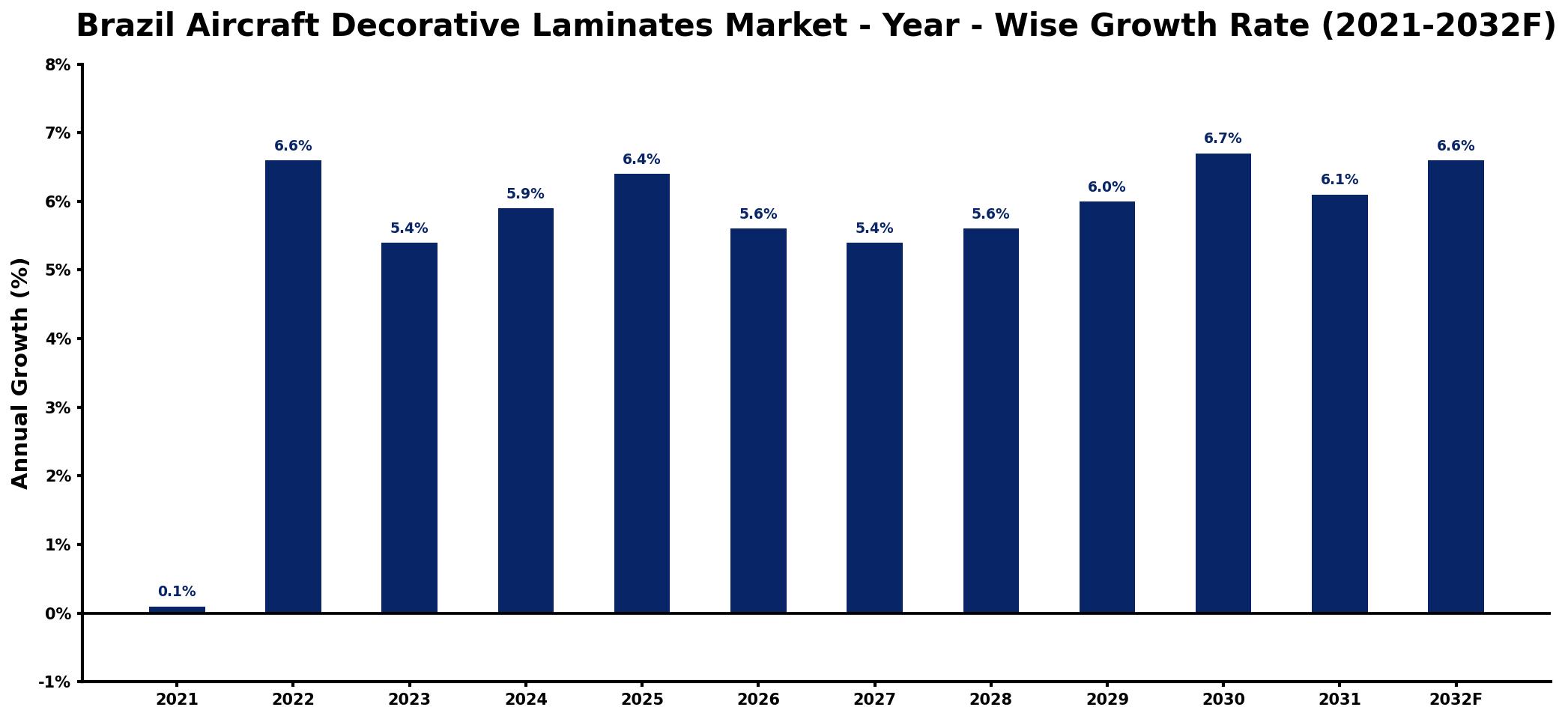 Brazil Aircraft Decorative Laminates Market Year-wise Growth Rate and Key Drivers