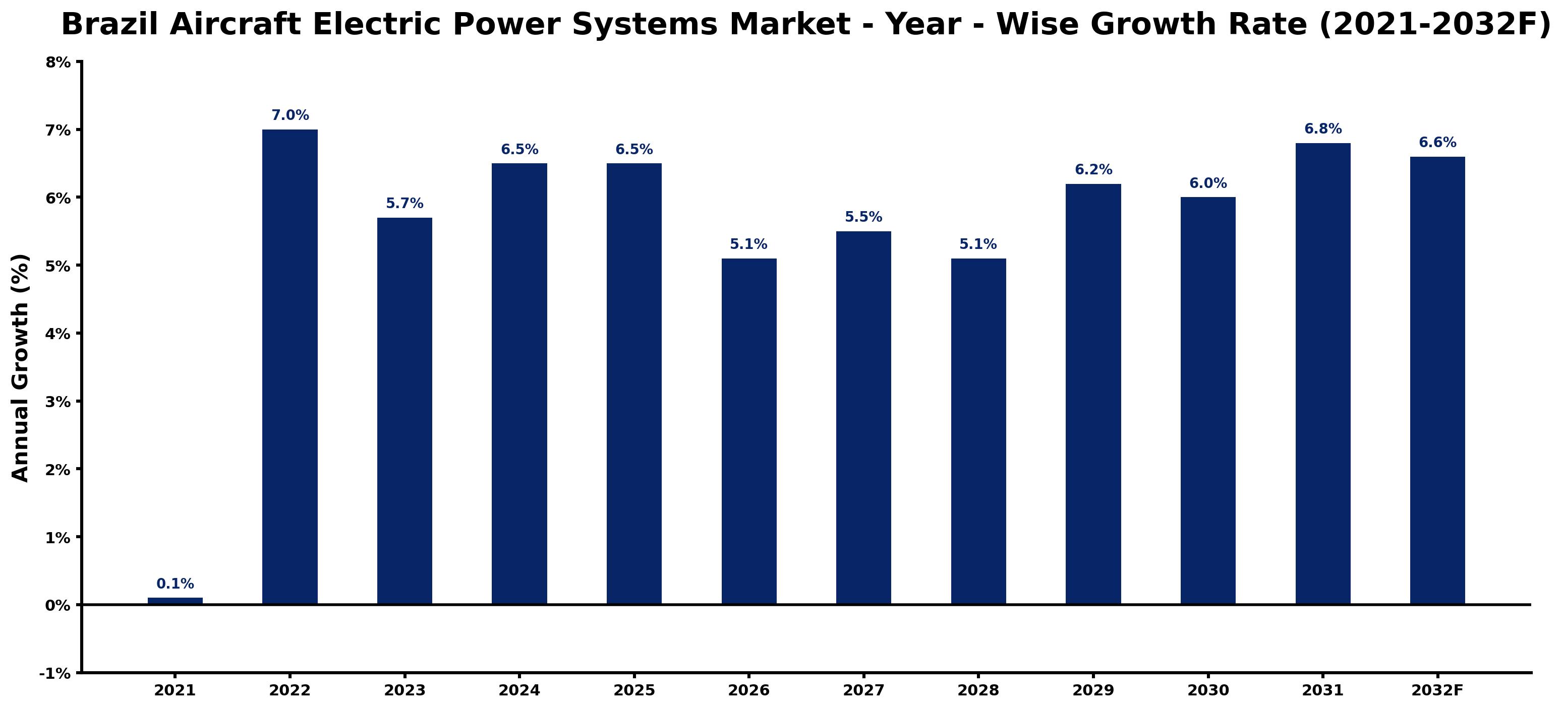 Brazil Aircraft Electric Power Systems Market Year-wise Growth Rate and Key Drivers