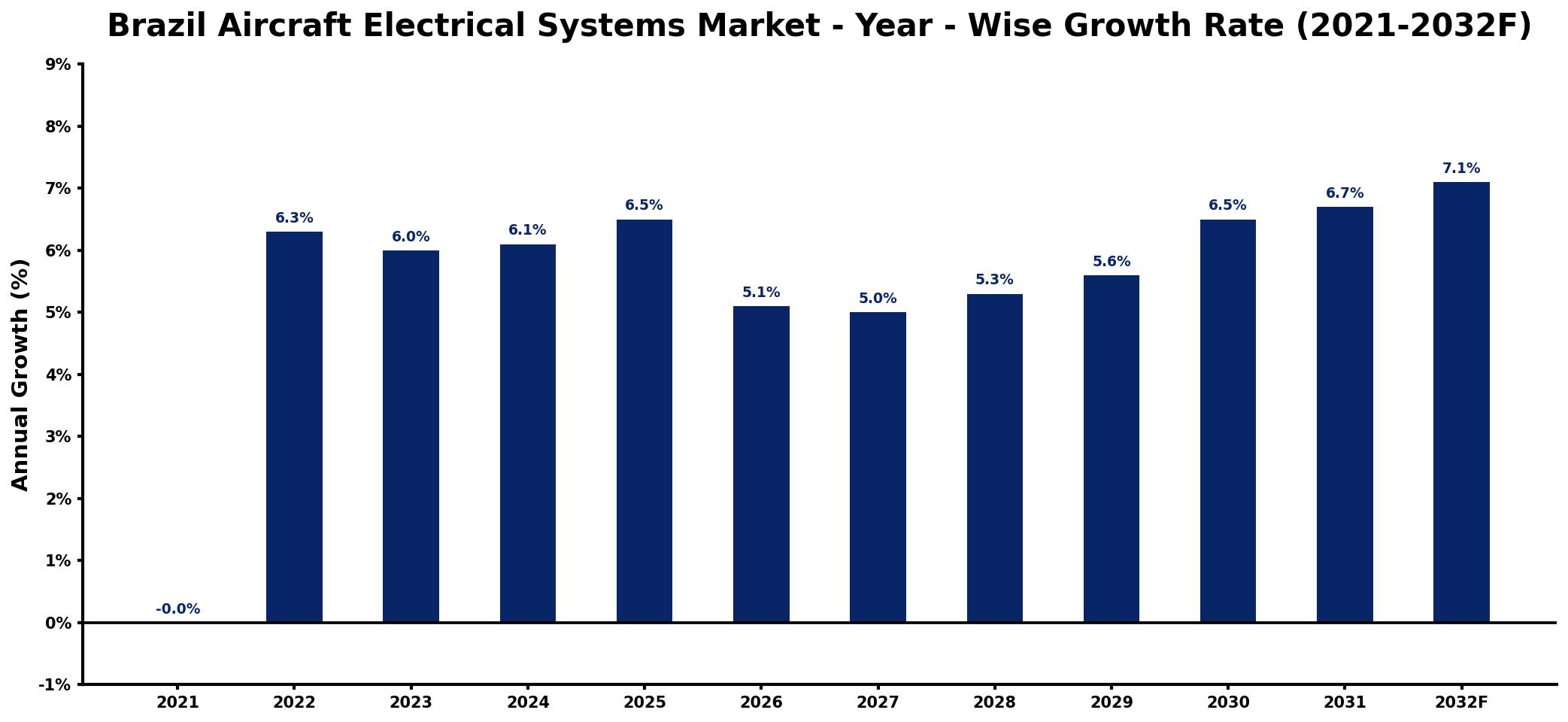 Brazil Aircraft Electrical Systems Market Year-wise Growth Rate and Key Drivers