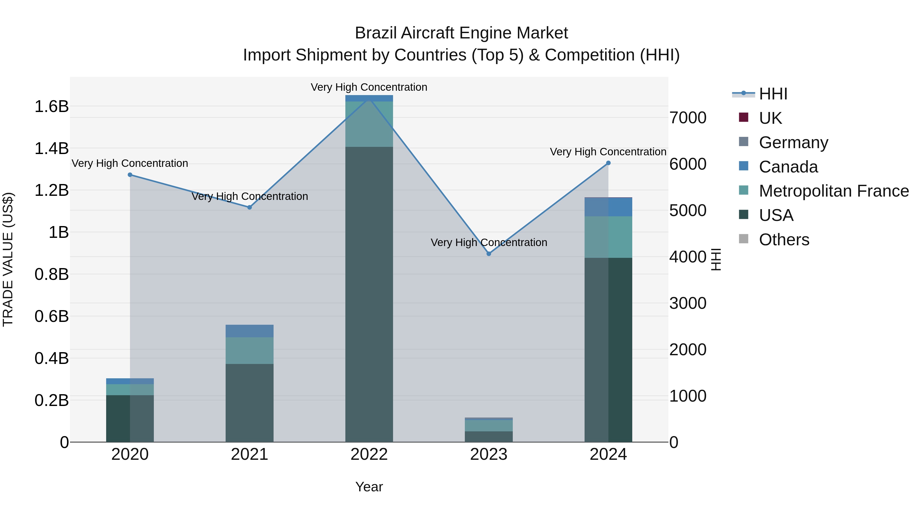 Brazil Aircraft Engine Market Top 5 Importing Countries and Market Competition (HHI) Analysis