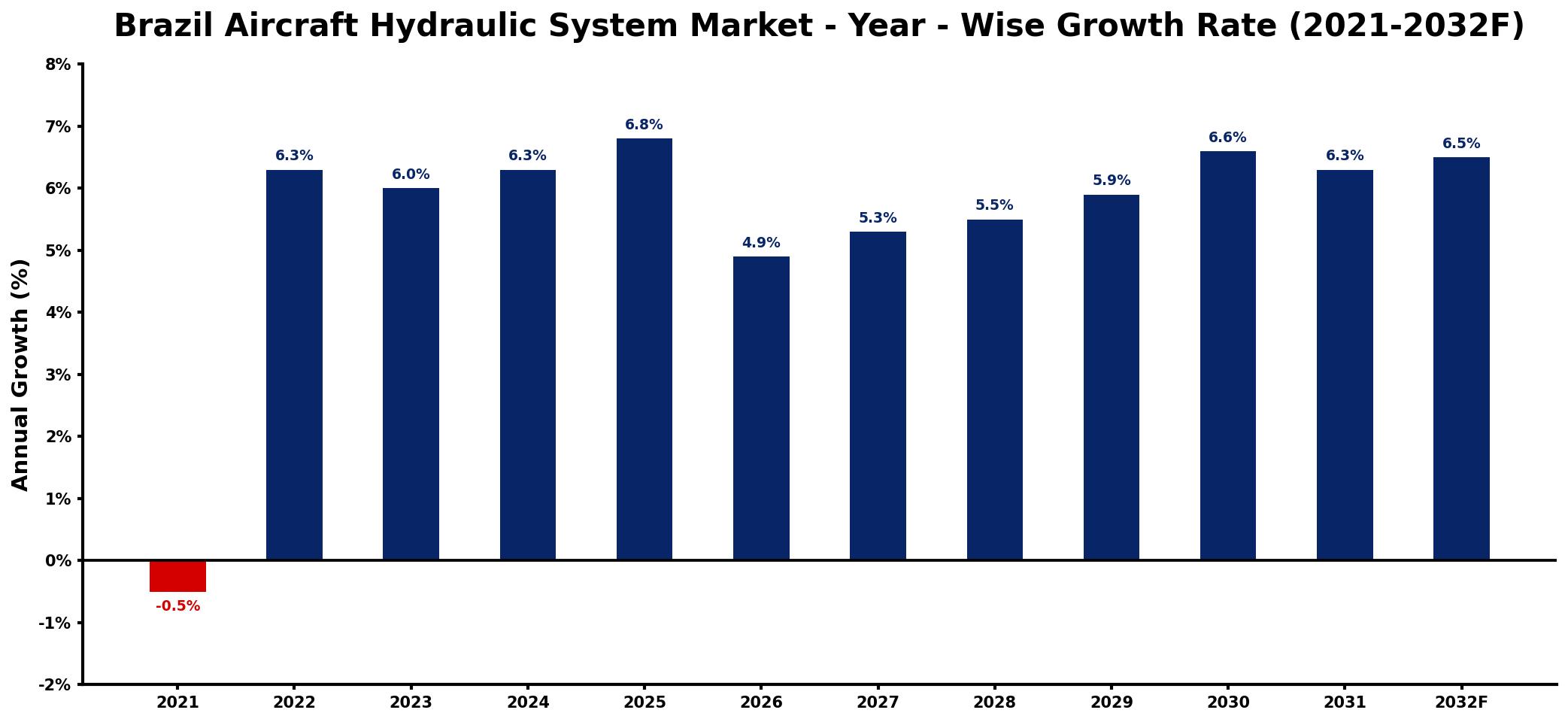 Brazil Aircraft Hydraulic System Market Year-wise Growth Rate and Key Drivers