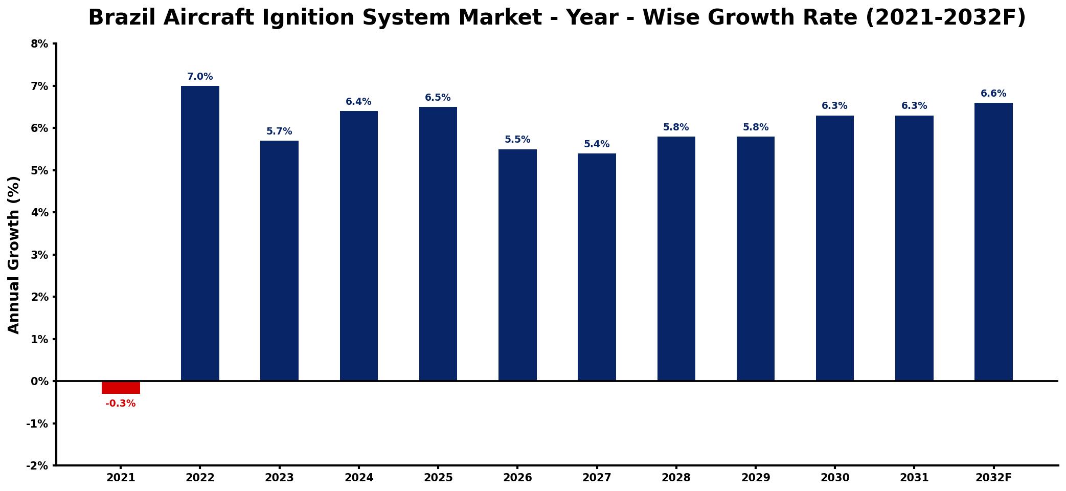 Brazil Aircraft Ignition System Market Year-wise Growth Rate and Key Drivers