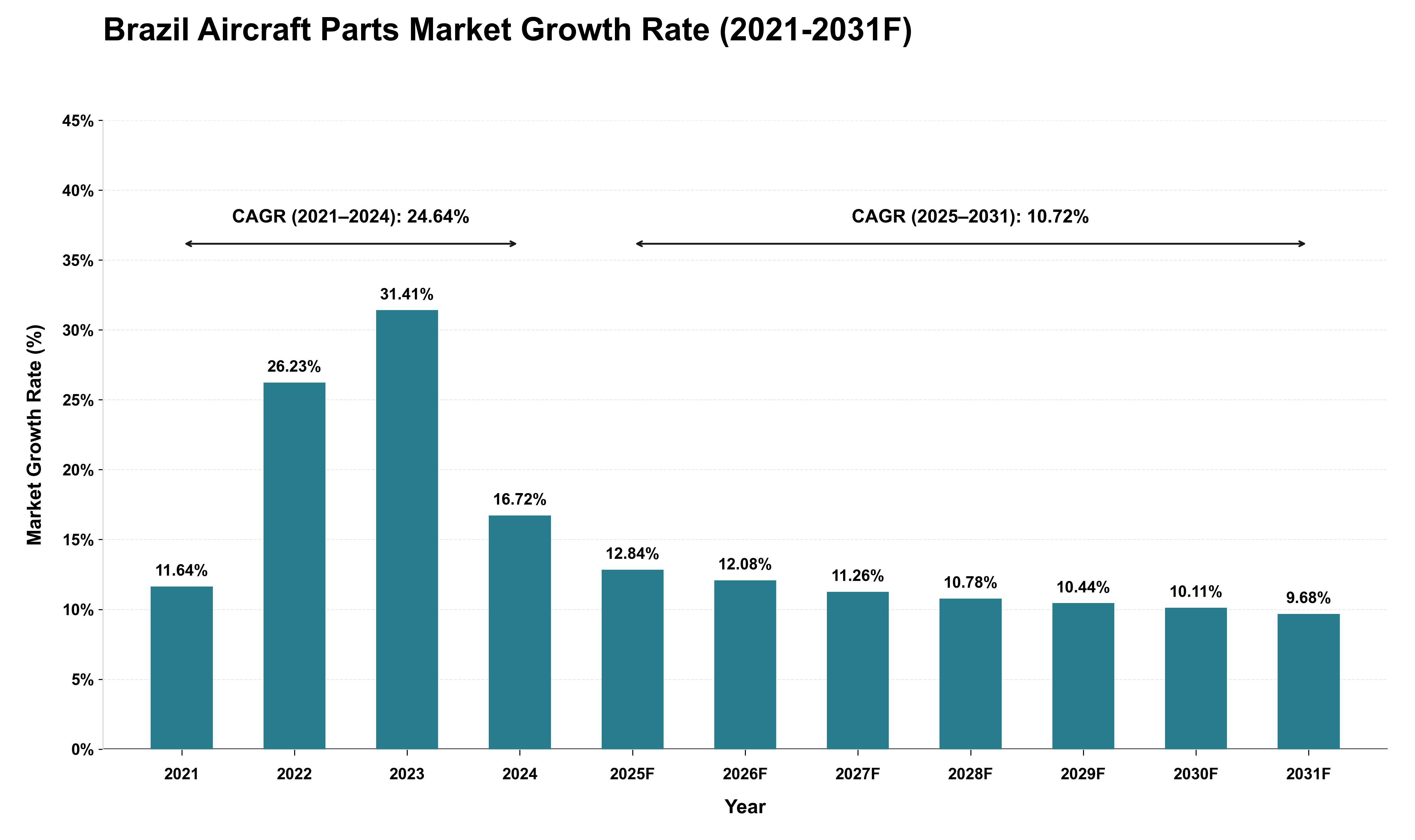 Brazil Aircraft Parts Market Growth Rate Analysis (2021 - 2031)