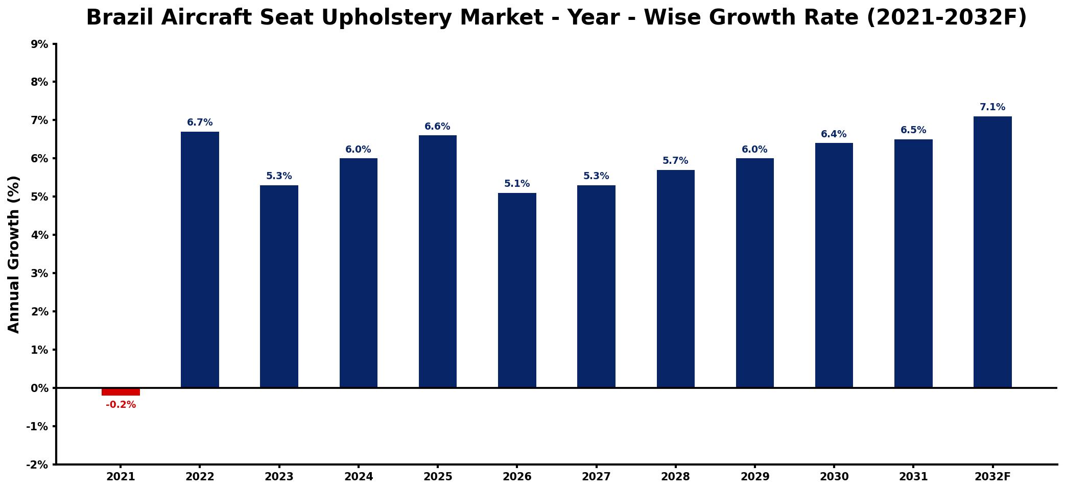 Brazil Aircraft Seat Upholstery Market Year-wise Growth Rate and Key Drivers