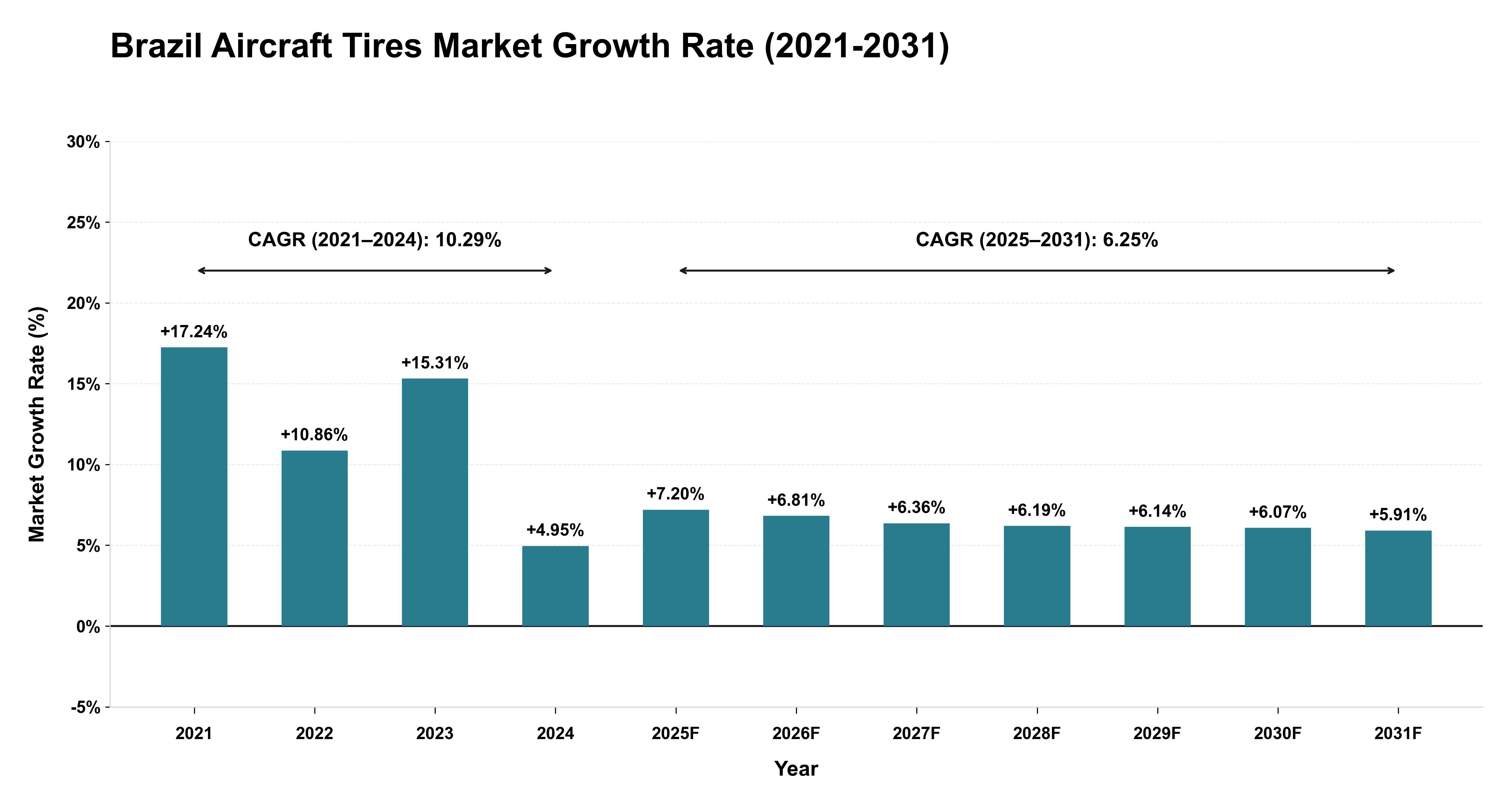 Brazil Aircraft Tires Market Growth Rate Analysis (2021-2031)