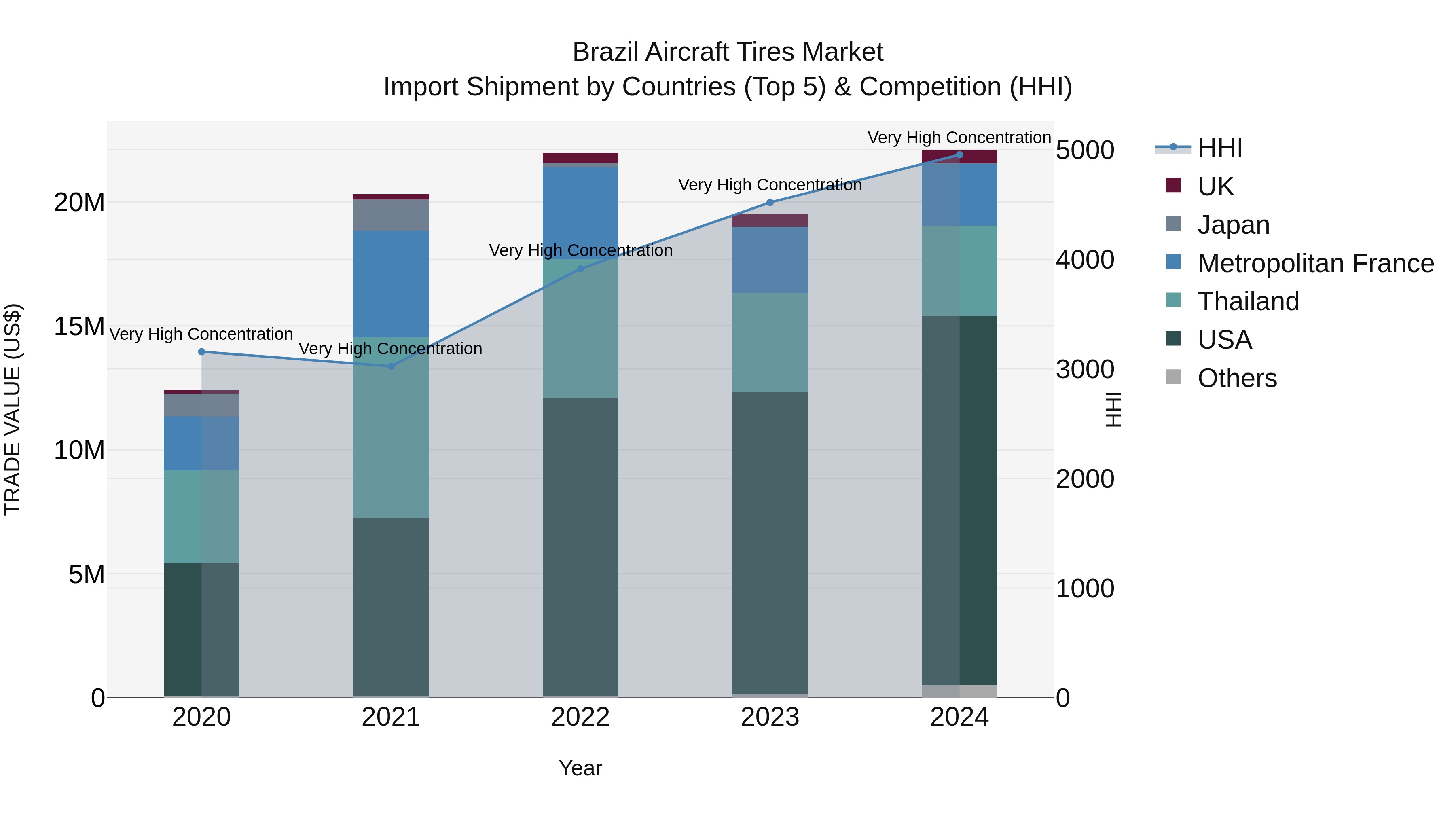 Brazil Aircraft Tires Market Top 5 Importing Countries and Market Competition (HHI) Analysis